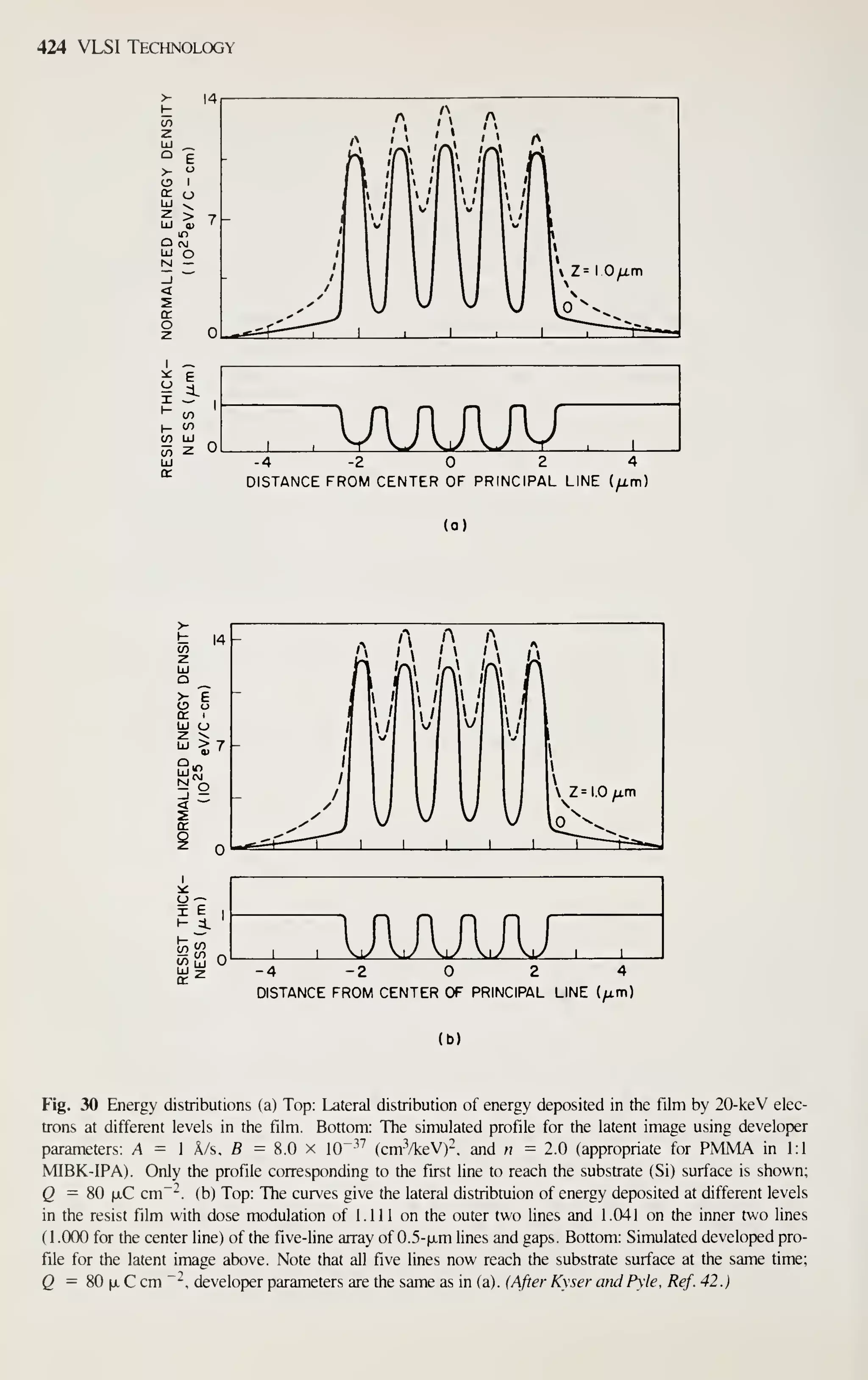 424 VLSI Technology
I —
VIA.A JU~
-4-2 2 4
DISTANCE FROM CENTER OF PRINCIPAL LINE (/i.m)
(a)
-4-2 2 4
DISTANCE FROM CENTER OF PRINCIPAL LINE (/im)
(b)
Fig. 30 Energy distributions (a) Top: Lateral distribution of energy deposited in the film by 20-keV elec-
trons at different levels in the film. Bottom: The simulated profile for the latent image using developer
parameters: A = 1 A/s, B = 8.0 x 10"^'' {cm'/ktM)-, and n = 2.0 (appropriate for PMMA in 1:1
MIBK-lPA). Only the profile corresponding to the first line to reach the substrate (Si) surface is shown;
Q = 80 |j,C cm"-, (b) Top: The curves give the lateral distribtuion of energy deposited at different levels
in the resist film with dose modulation of 1.111 on the outer two lines and 1.041 on the inner two lines
(1 .(XX) for the center line) of the five-line array of 0.5-|jLm lines and gaps. Bottom: Simulated developed pro-
file for the latent image above. Note that all five lines now reach the substrate surface at the same time;
Q = 80 fx C cm ~-, developer parameters are the same as in (a). (After Kyser and Pyle, Ref. 42.)
 