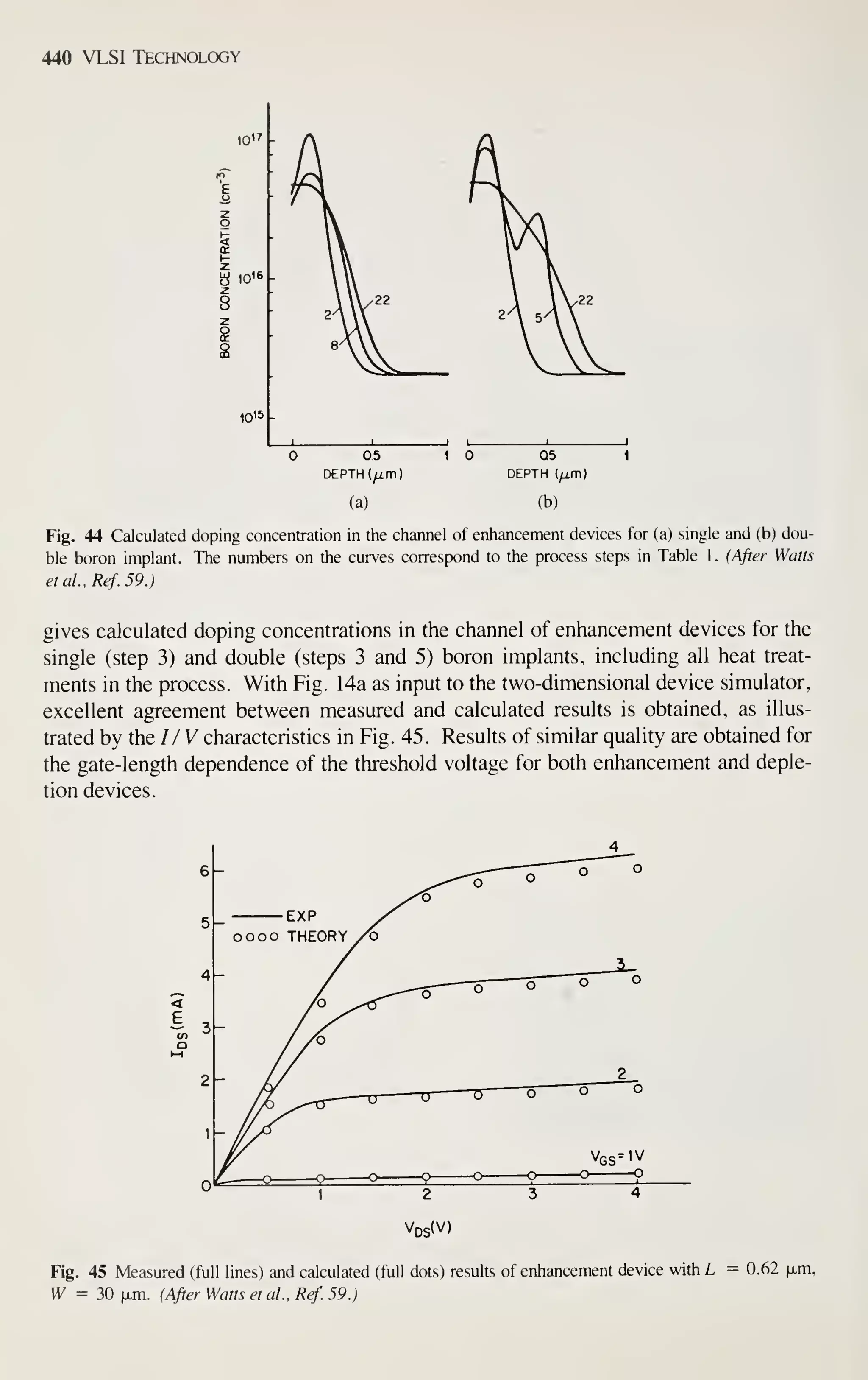 440 VLSI Technology
10''
y 10^6
2
8
z
10'5
05 1 Q5
DEPTH (/im) DEPTH (^m)
(a) (b)
Fig. 44 Calculated doping concentration in the channel of enhancement devices for (a) single and (b) dou-
ble boron implant. The numbers on the curves correspond to the process steps in Table 1 . {After Watts
etal..Ref.59.)
gives calculated doping concentrations in the channel of enhancement devices for the
single (step 3) and double (steps 3 and 5) boron implants, including all heat treat-
ments in the process. With Fig. 14a as input to the two-dimensional device simulator,
excellent agreement between measured and calculated results is obtained, as illus-
trated by the // V characteristics in Fig. 45. Results of similar quality are obtained for
the gate-length dependence of the threshold voltage for both enhancement and deple-
tion devices.
6-
<
#.3
Vgs=1V
o o 9 o o o 9
t 2 3 4
Vds(v)
Fig. 45 Measured (full lines) and calculated (full dots) results of enhancement device with L = 0.62 |xm,
IV = 30 (xm. (After Watts et al.. Ref. 59.)
 