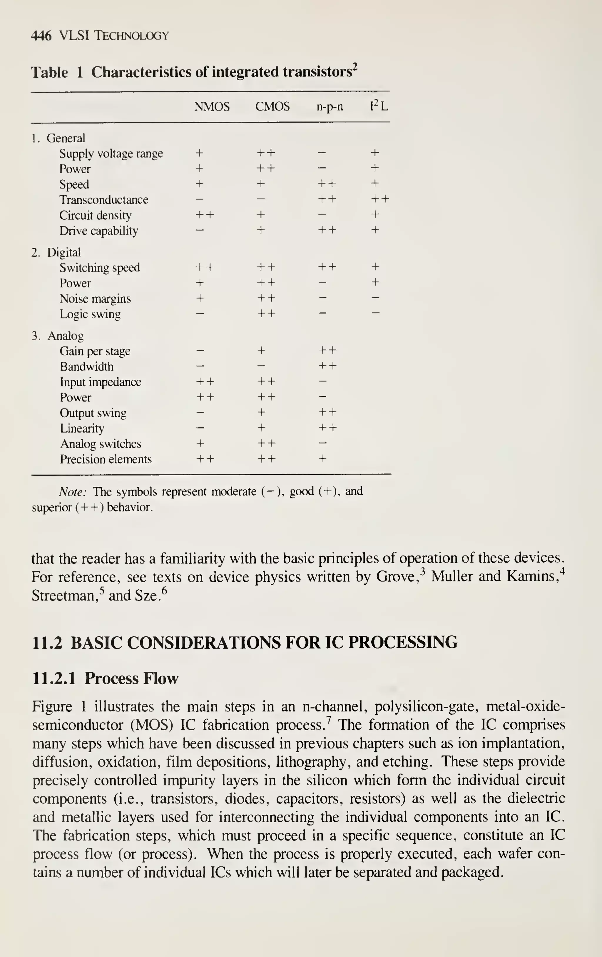 446 VLSI Technology
Table 1 Characteristics of integrated transistors^
NMOS CMOS n-p-n I^L
1. General
Supply voltage range + + + - +
Power + + + - +
Speed + + + + +
Transconductance - - + + + +
Circuit density + + + - +
Drive capability
— + + + +
2. Digital
Switching speed + + + + + + +
Power + + + - +
Noise margins + + + - -
Logic swing - + + — —
3. Analog
Gain per stage
- + + +
Bandwidth - - + +
Input impedance + + + + -
Power + + + + -
Output swing - + + +
Linearity
- + + +
Analog switches + + + -
Precision elements + + + + +
Note: The symbols represent moderate (-), good ( + ), and
superior ( + + ) behavior.
that the reader has a familiarity with the basic principles of operation of these devices.
For reference, see texts on device physics written by Grove, ^ MuUer and Kamins,'^
Streetman,^ and Sze.^
11.2 BASIC CONSIDERATIONS FOR IC PROCESSING
11.2.1 Process Flow
Figure 1 illustrates the main steps in an n-channel, polysilicon-gate, metal-oxide-
semiconductor (MOS) IC fabrication process.^ The formation of the IC comprises
many steps which have been discussed in previous chapters such as ion implantation,
diffusion, oxidation, film depositions, lithography, and etching. These steps provide
precisely controlled impurity layers in the silicon which form the individual circuit
components (i.e., transistors, diodes, capacitors, resistors) as well as the dielectric
and metallic layers used for interconnecting the individual components into an IC.
The fabrication steps, which must proceed in a specific sequence, constitute an IC
process flow (or process). When the process is properly executed, each wafer con-
tains a number of individual ICs which will later be separated and packaged.
 