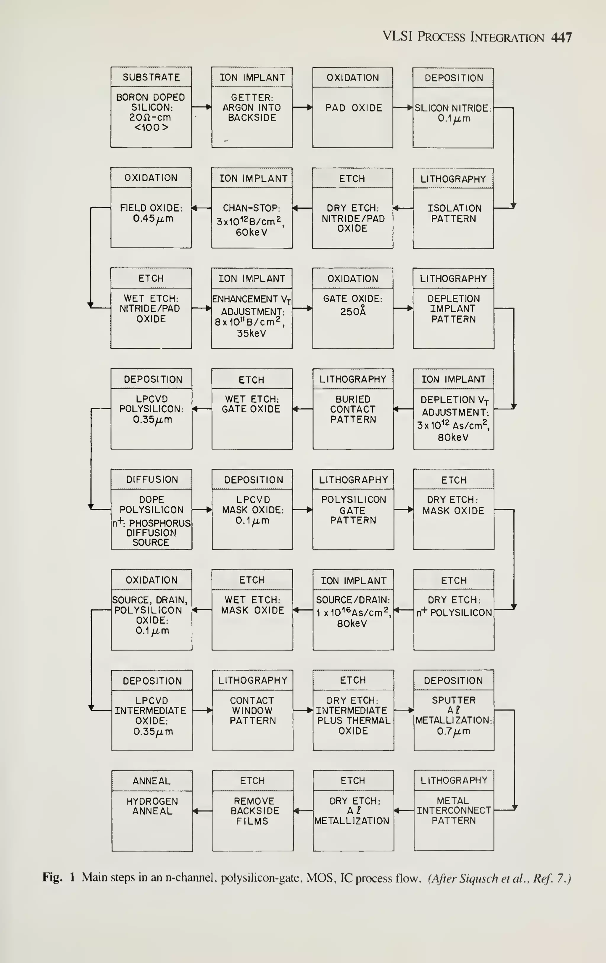 VLSI Process Integration 447
SUBSTRATE ION IMPLANT OXIDATION DEPOSITION
BORON DOPED
SILICON:
20n-cm
<100>
GETTER:
ARGON INTO
BACKSIDE
PAD OXIDE SILICON NITRIDE:
0.1^m
OXIDATION
-«
—
ION IMPLANT
4
ETCH
4—
LITHOGRAPHY
'
FIELD OXIDE;
0.45 /xm
CHAN-STOP:
3x10^2B/cm2_
60keV
DRY ETCH:
NITRIDE/PAD
OXIDE
ISOLATION
PATTERN
'
ETCH
—
ION IMPLANT OXIDATION
—
LITHOGRAPHY
WET ETCH:
NITRIDE /PAD
OXIDE
ENHANCEMENT Vj
ADJUSTMENT:
8x10"B/cm2,
35keV
GATE OXIDE:
250A
DEPLETION
IMPLANT
PATTERN
DEPOSITION
4
ETCH
<
LITHOGRAPHY
*
ION IMPLANT
LPCVD
POLYSILICON:
0.35^m
WET ETCH:
GATE OXIDE
BURIED
CONTACT
PATTERN
DEPLETION Vt
ADJUSTMENT:
3x10^2^5/j,|.^2
80keV
DIFFUSION DEPOSITION LITHOGRAPHY ETCH
DOPE
POLYSILICON
n+: PHOSPHORUS
DIFFUSION
SOURCE
LPCVD
MASK OXIDE:
0.1/xm
POLYSILICON
GATE
PATTERN
DRY ETCH
:
MASK OXIDE
OXIDATION
<
ETCH
4-^
ION IMPLANT
4
ETCH
SOURCE, DRAIN,
POLYSILICON
OXIDE:
O.l^m
WET ETCH:
MASK OXIDE
SOURCE/DRAIN:
1 x10^^As/cm2,
eOkeV
DRY ETCH:
n+ POLYSILICON
DEPOSITION LITHOGRAPHY
—
ETCH DEPOSITION
LPCVD
INTERMEDIATE
OXIDE:
0.35^m
CONTACT
WINDOW
PATTERN
DRY ETCH:
INTERMEDIATE
PLUS THERMAL
OXIDE
SPUTTER
A£
METALLIZATION:
0.7/i.m
ANNEAL
*
ETCH
-
ETCH
4
LITHOGRAPHY
'
HYDROGEN
ANNEAL
REMOVE
BACKSIDE
FILMS
DRY ETCH:
Af
METALLIZATION
METAL
INTERCONNECT
PATTERN
Fig. 1 Main steps in an n-channel, polysilicon-gate, MOS, IC process flow. (After Siqusch et ai, Ref. 7.)
 