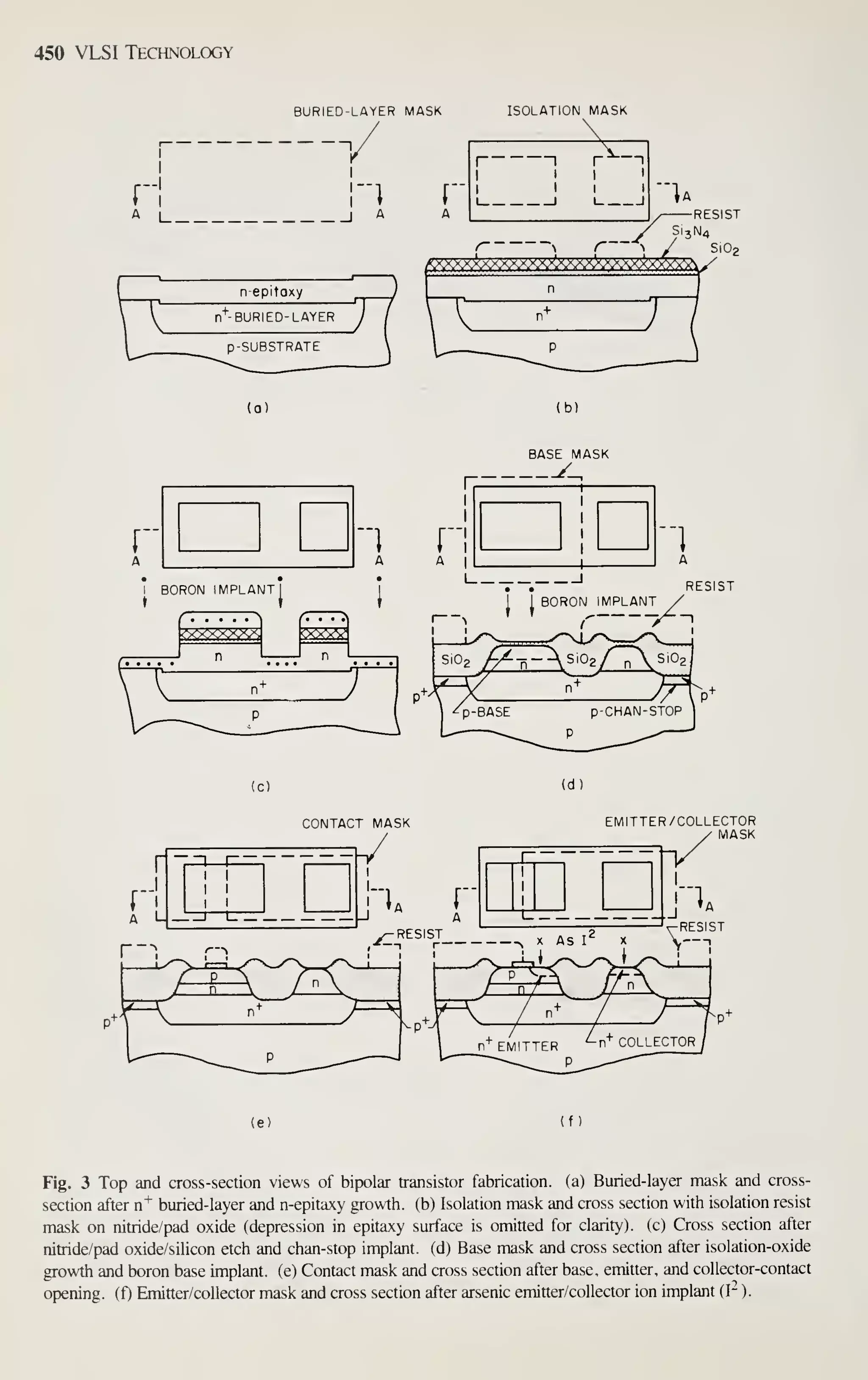 450 VLSI Technology
BURIED-LAYER MASK ISOLATION MASK
(a)
"1
[
1 BORON IMPLANT!
( 1 i
r >
<K?<x»^ Cx^^xV
(
• « • • • • • •
^
n+ 1
.^^ P
_^
(c) (d)
A
CONTACT MASK
r
-J
1
-' ~1 1
1 1
1 1
1 1
L —._! 1
")a r
EMITTER/COLLECTOR
MASK
1
-
1
1
1
1
I
^RESIST
r^^TMT
(e) (f)
Fig. 3 Top and cross-section views of bipolar transistor fabrication, (a) Buried-Iayer mask and cross-
section after n'^ buried-layer and n-epitaxy growth, (b) Isolation mask and cross section with isolation resist
mask on nitride/pad oxide (depression in epitaxy surface is omitted for clarity), (c) Cross section after
nitride/pad oxide/silicon etch and chan-stop implant, (d) Base mask and cross section after isolation-oxide
growth and boron base implant, (e) Contact mask and cross section after base, emitter, and collector-contact
opening, (f) Emitter/collector mask and cross section after arsenic emitter/collector ion implant (I- ).
 