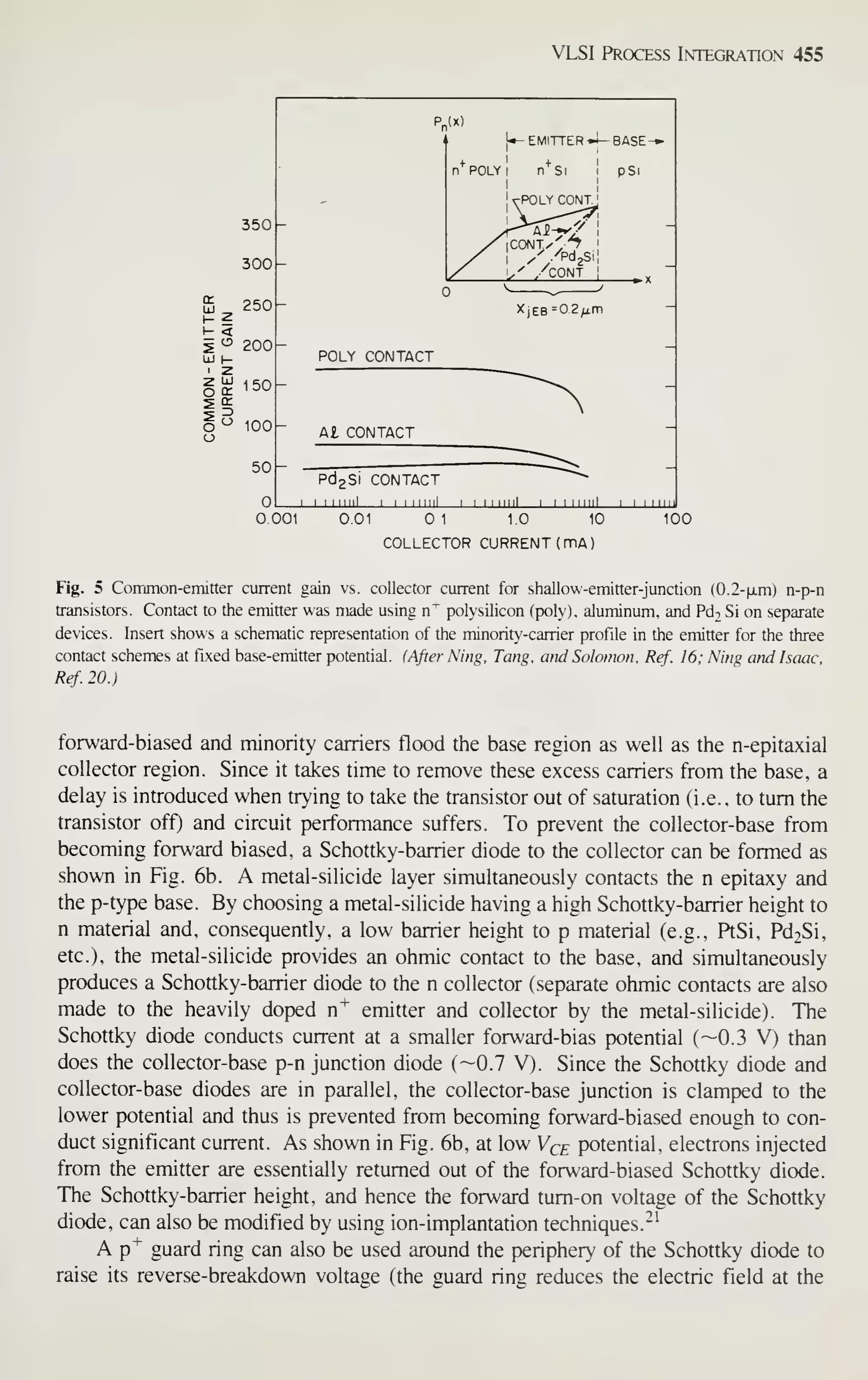 VLSI Process Integration 455
I- <
LU 1-
-z. UJ
15
350
300
250
200
150
100
50
Pn(X)
XjEB=02^r
POLY CONTACT
A I CONTACT
Pd2Sl CONTACT ^^
I I I I mil I I I mill I I I I Hill ml I I
0.001 0.01 1 1.0 10
COLLECTOR CURRENT (mA)
100
Fig. 5 CoiTimon-eminer current gain vs. collector current for shallow-emitter-junction (0.2-|jLm) n-p-n
transistors. Contact to the emitter was niade using n~ polysilicon (poly), aluminum, and Pdi Si on separate
devices. Insert shows a schematic representation of the minority-carrier profile in the emitter for the three
contact schemes at fixed base-emitter potential. (After Ning. Tang, arid Solomon, Ref. 16: Ning and Isaac,
Ref. 20.)
forward-biased and minority carriers flood the base region as well as the n-epitaxial
collector region. Since it takes time to remove these excess carriers from the base, a
delay is introduced when trying to take the transistor out of saturation (i.e., to turn the
transistor off) and circuit performance suffers. To prevent the collector-base from
becoming forward biased, a Schottky-barrier diode to the collector can be formed as
shown in Fig. 6b. A metal-silicide layer simultaneously contacts the n epitaxy and
the p-type base. By choosing a metal-silicide having a high Schottky-barrier height to
n material and, consequently, a low barrier height to p material (e.g., PtSi, Pd2Si,
etc.), the metal-silicide provides an ohmic contact to the base, and simultaneously
produces a Schottky-barrier diode to the n collector (separate ohmic contacts are also
made to the heavily doped n"^ emitter and collector by the metal-silicide). The
Schottky diode conducts current at a smaller forward-bias potential (—0.3 V) than
does the collector-base p-n junction diode (—0.7 V). Since the Schottky diode and
collector-base diodes are in parallel, the collector-base junction is clamped to the
lower potential and thus is prevented from becoming forward-biased enough to con-
duct significant current. As shown in Fig. 6b, at low Vqe potential, electrons injected
from the emitter are essentially returned out of the forward-biased Schottky diode.
The Schottky-barrier height, and hence the forward tum-on voltage of the Schottky
diode, can also be modified by using ion-implantation techniques.-^
A p"^ guard ring can also be used around the periphery of the Schottky diode to
raise its reverse-breakdown voltage (the guard ring reduces the electric field at the
 