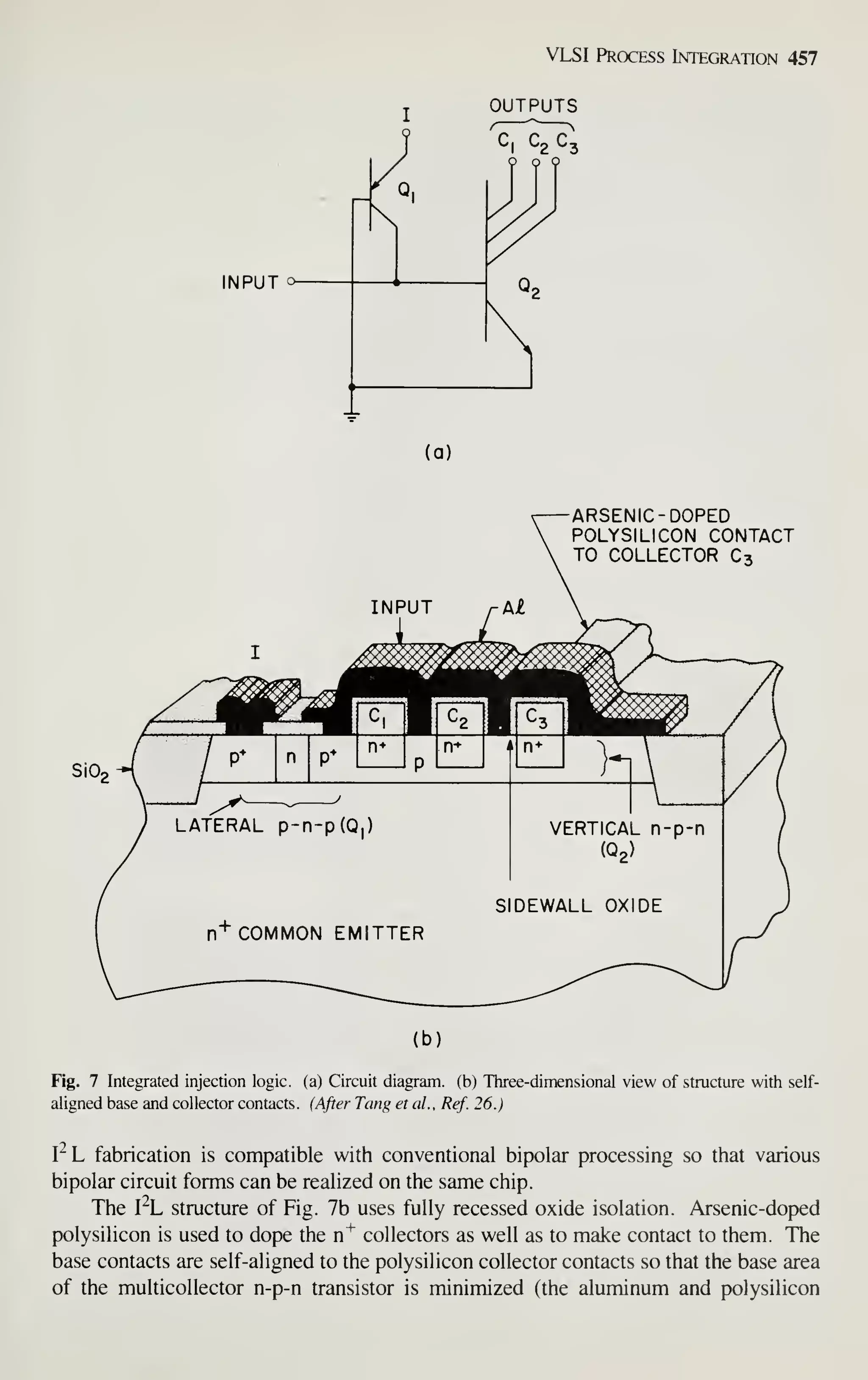 VLSI Process Integration 457
OUTPUTS
INPUT &
(a)
ARSENIC-DOPED
POLYSILICON CONTACT
TO COLLECTOR C3
(b)
Fig. 7 Integrated injection logic, (a) Circuit diagram, (b) Three-dimensional view of structure with self-
aligned base and collector contacts . (After Tang etal., Ref. 26.)
I^L fabrication is compatible with conventional bipolar processing so that various
bipolar circuit forms can be realized on the same chip.
The I^L structure of Fig. 7b uses fully recessed oxide isolation. Arsenic-doped
polysilicon is used to dope the n"^ collectors as well as to make contact to them. The
base contacts are self-aligned to the polysilicon collector contacts so that the base area
of the multicollector n-p-n transistor is minimized (the aluminum and polysilicon
 