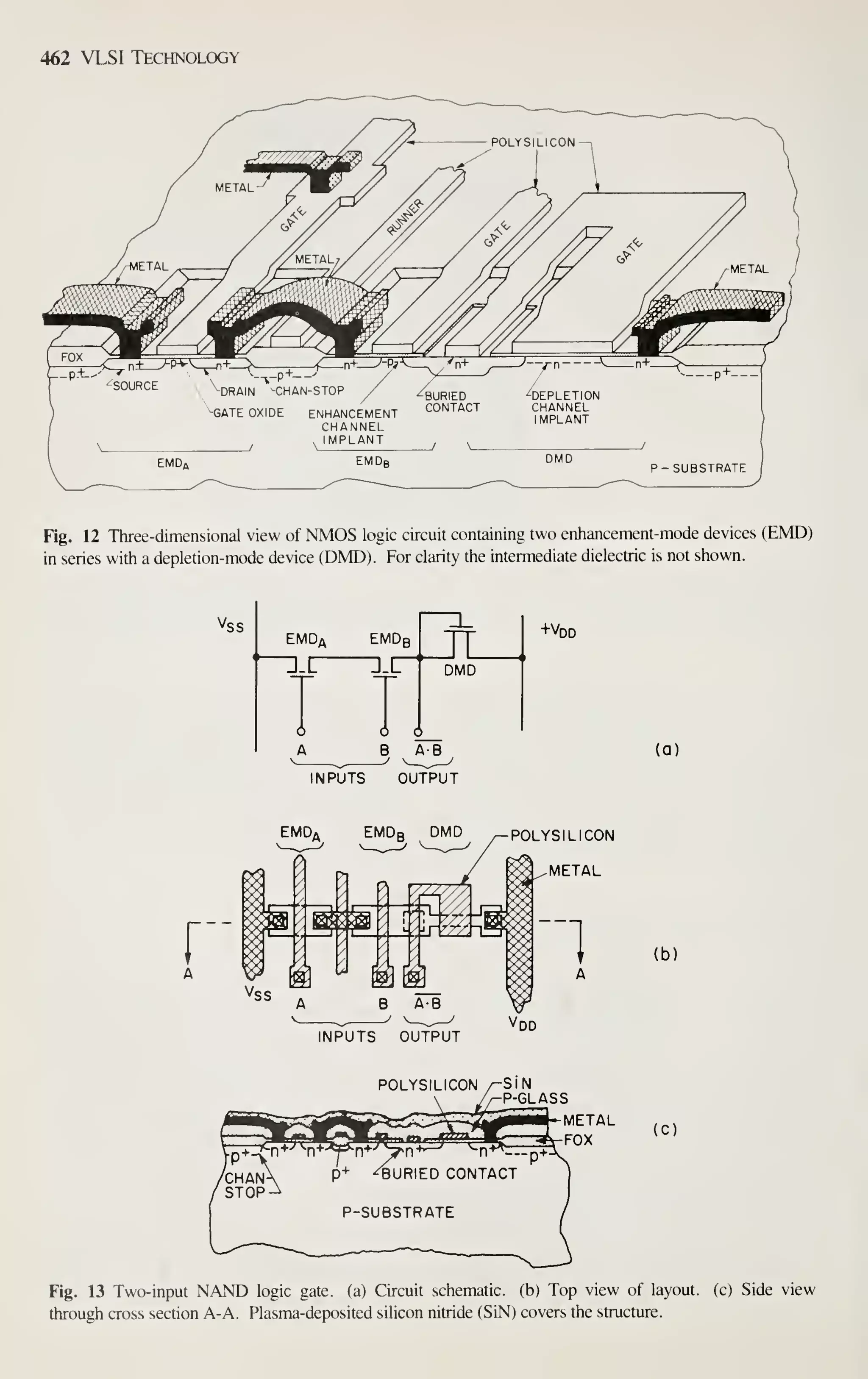 462 VLSI Technology
Fig. 12 Three-dimensional view of NMOS logic circuit containing two enhancement-mode devices (EMD)
in series with a depletion-mode device (DMD). For clarity the intermediate dielectric is not shown.
+Vdd
(a)
INPUTS OUTPUT
r
EMD EMDb DMD -POLYSILICON
-METAL
1 (b)
INPUTS OUTPUT
POLYSILICON ^SlN
-P-GLASS
(C)
Fig. 13 Two-input NAM) logic gate, (a) Circuit schematic, (b) Top view of layout, (c) Side view
through cross section A-A. Plasma-deposited silicon nitride (SiN) covers the structure.
 