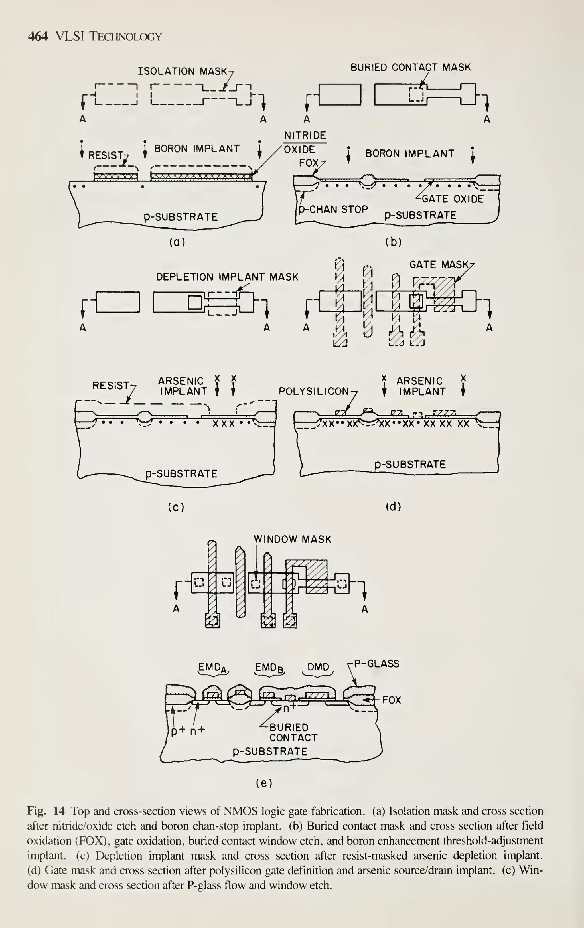 464 VLSI Technology
ISOLATION MASK-7
I
1
^_r-i
BURIED CONTACT MASK
A
fA
A p,. GATE MASK/
A A i/^ l/t ry^ i/! A
DEPLETION IMPLANT MASK
-<f-
Z6 i^j
RFQiqx^ ARSENIC f 
^RESISy IMPLANT  
X ARSENIC ^
POLYSILICON-7  IMPLANT I
(C) (dl
i
1
1
A
j-T /
^
Lj
t 1
WINDOW MASK
^WDa, EMDf P-GLASS
BURIED
CONTACT
p-SUBSTRATE
(e)
FOX
Fig. 14 Top and cross-section views of NMOS logic gate fabrication, (a) Isolation mask and cross section
after nitride/oxide etch and boron chan-stop implant, (b) Buried contact mask and cross section after field
oxidation (FOX), gate oxidation, buried contact window etch, and boron enhancement threshold-adjustment
implant, (c) Depletion implant mask and cross section after resist-masked arsenic depletion implant,
(d) Gate mask and cross section after polysilicon gate definition and arsenic source/drain implant, (e) Win-
dow mask and cross section after P-glass flow and window etch.
 