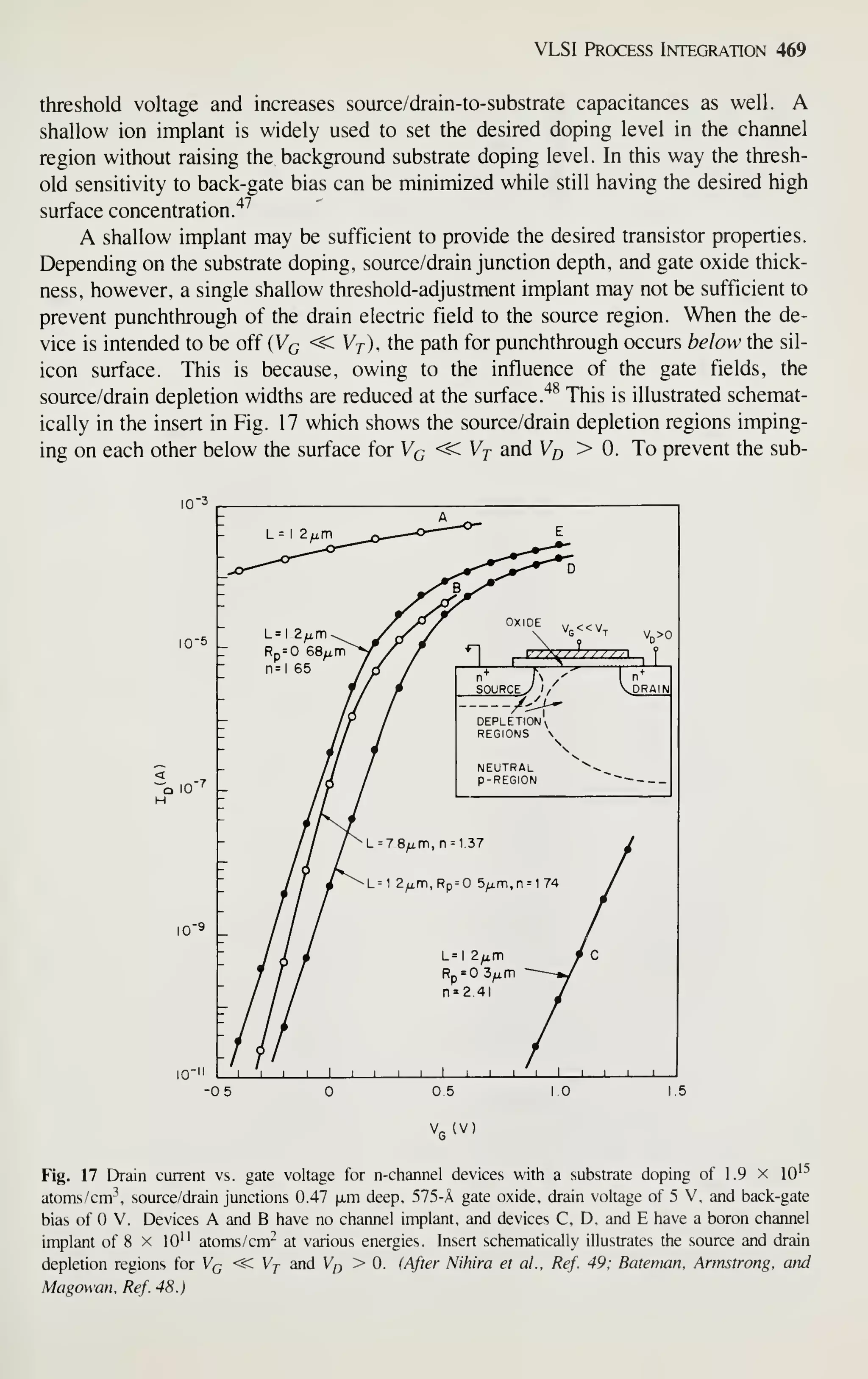 VLSI Process Integration 469
threshold voltage and increases source/drain-to-substrate capacitances as well. A
shallow ion implant is widely used to set the desired doping level in the channel
region without raising the background substrate doping level. In this way the thresh-
old sensitivity to back-gate bias can be minimized while still having the desired high
surface concentration.'^^
A shallow implant may be sufficient to provide the desired transistor properties.
Depending on the substrate doping, source/drain junction depth, and gate oxide thick-
ness, however, a single shallow threshold-adjustment implant may not be sufficient to
prevent punchthrough of the drain electric field to the source region. When the de-
vice is intended to be off (Vq <^Vj), the path for punchthrough occurs below the sil-
icon surface. This is because, owing to the influence of the gate fields, the
source/drain depletion widths are reduced at the surface.'*^ This is illustrated schemat-
ically in the insert in Fig. 17 which shows the source/drain depletion regions imping-
ing on each other below the surface for Vq <SC Vj and V^ > 0. To prevent the sub-
I0"5
-0.5
V, (V)
Fig. 17 Drain current vs. gate voltage for n-channel devices with a substrate doping of 1.9 x lO'^
atoms/cm^, source/drain junctions 0.47 ixm deep, 575-A gate oxide, drain voltage of 5 V, and back-gate
bias of V. Devices A and B have no channel implant, and devices C, D, and E have a boron channel
implant of 8 x lO" atoms/cm- at various energies. Insert schematically illustrates the source and drain
depletion regions for Vq <§; Vj and Vp > 0. (After Nihira et al.. Ref. 49; Bateman, Armstrong, and
Magowan, Ref. 48.)
 