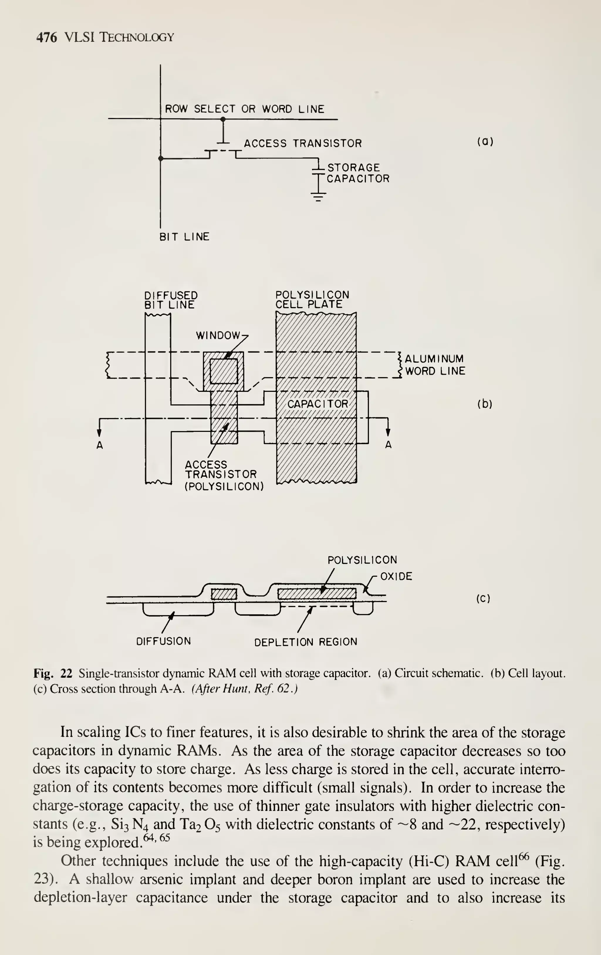 476 VLSI Technology
ROW SELECT OR WORD LINE
T ACCESS TRANSISTOR (a)
BIT LINE
~1 STORAGE
"["CAPACITOR
POLYSILICON
CELL PLATE
[;
r
A
ACCESS
TRANSISTOR
(POLYSILICON)
^ALUMINUM
fWORD LINE
(b)
POLYSILICON
OXIDE
(C)
DIFFUSION DEPLETION REGION
Fig. 22 Single-transistor dynamic RAM cell with storage capacitor, (a) Circuit schematic, (b) Cell layout,
(c) Cross section through A-A. (After Hunt, Ref. 62.)
In scaling ICs to finer features, it is also desirable to shrink the area of the storage
capacitors in dynamic RAMs. As the area of the storage capacitor decreases so too
does its capacity to store charge. As less charge is stored in the cell, accurate interro-
gation of its contents becomes more difficult (small signals). In order to increase the
charge-storage capacity, the use of thinner gate insulators with higher dielectric con-
stants (e.g., Si3 N4 and Ta2 O5 with dielectric constants of ~8 and —22, respectively)
is being explored.^'
^^
Other techniques include the use of the high-capacity (Hi-C) RAM cell^ (Fig.
23). A shallow arsenic implant and deeper boron implant are used to increase the
depletion-layer capacitance under the storage capacitor and to also increase its
 