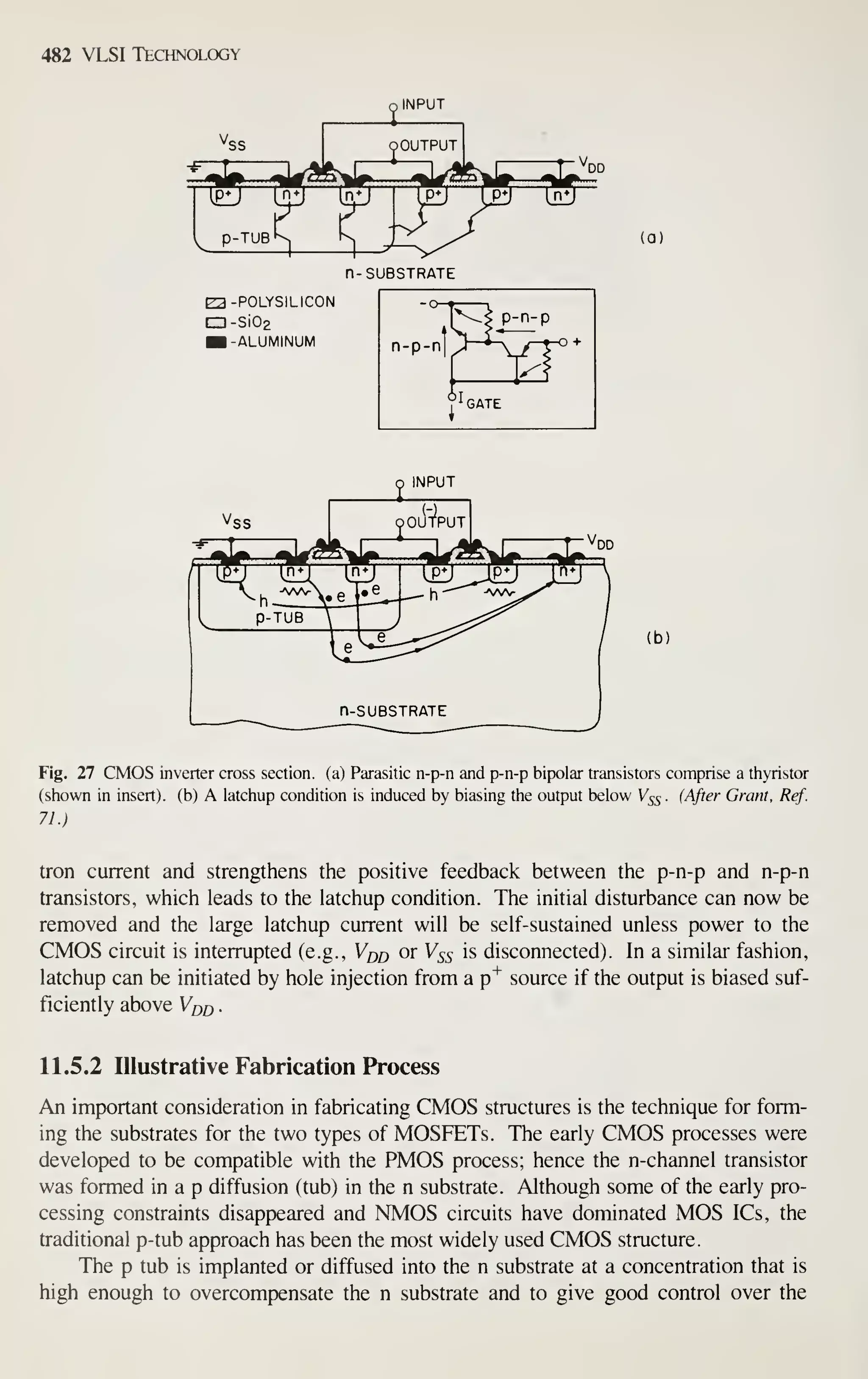 482 VLSI Technology
INPUT
E2-P0LYSILIC0N
CD-SiOa
-ALUMINUM
(a)
INPUT
(b)
Fig. 27 CMOS inverter cross section, (a) Parasitic n-p-n and p-n-p bipolar transistors comprise a tliyristor
(shown in insert), (b) A latchup condition is induced by biasing the output below V55. (After Grant, Ref.
71.)
tron current and strengthens the positive feedback between the p-n-p and n-p-n
transistors, which leads to the latchup condition. The initial disturbance can now be
removed and the large latchup current will be self-sustained unless power to the
CMOS circuit is interrupted (e.g., V^q or Vss is disconnected). In a similar fashion,
latchup can be initiated by hole injection from a p^ source if the output is biased suf-
ficiently above Vod
11.5.2 Illustrative Fabrication Process
An important consideration in fabricating CMOS structures is the technique for form-
ing the substrates for the two types of MOSFETs. The early CMOS processes were
developed to be compatible with the PMOS process; hence the n-channel transistor
was formed in a p diffusion (tub) in the n substrate. Although some of the early pro-
cessing constraints disappeared and NMOS circuits have dominated MOS ICs, the
traditional p-tub approach has been the most widely used CMOS structure.
The p tub is implanted or diffused into the n substrate at a concentration that is
high enough to overcompensate the n substrate and to give good control over the
 