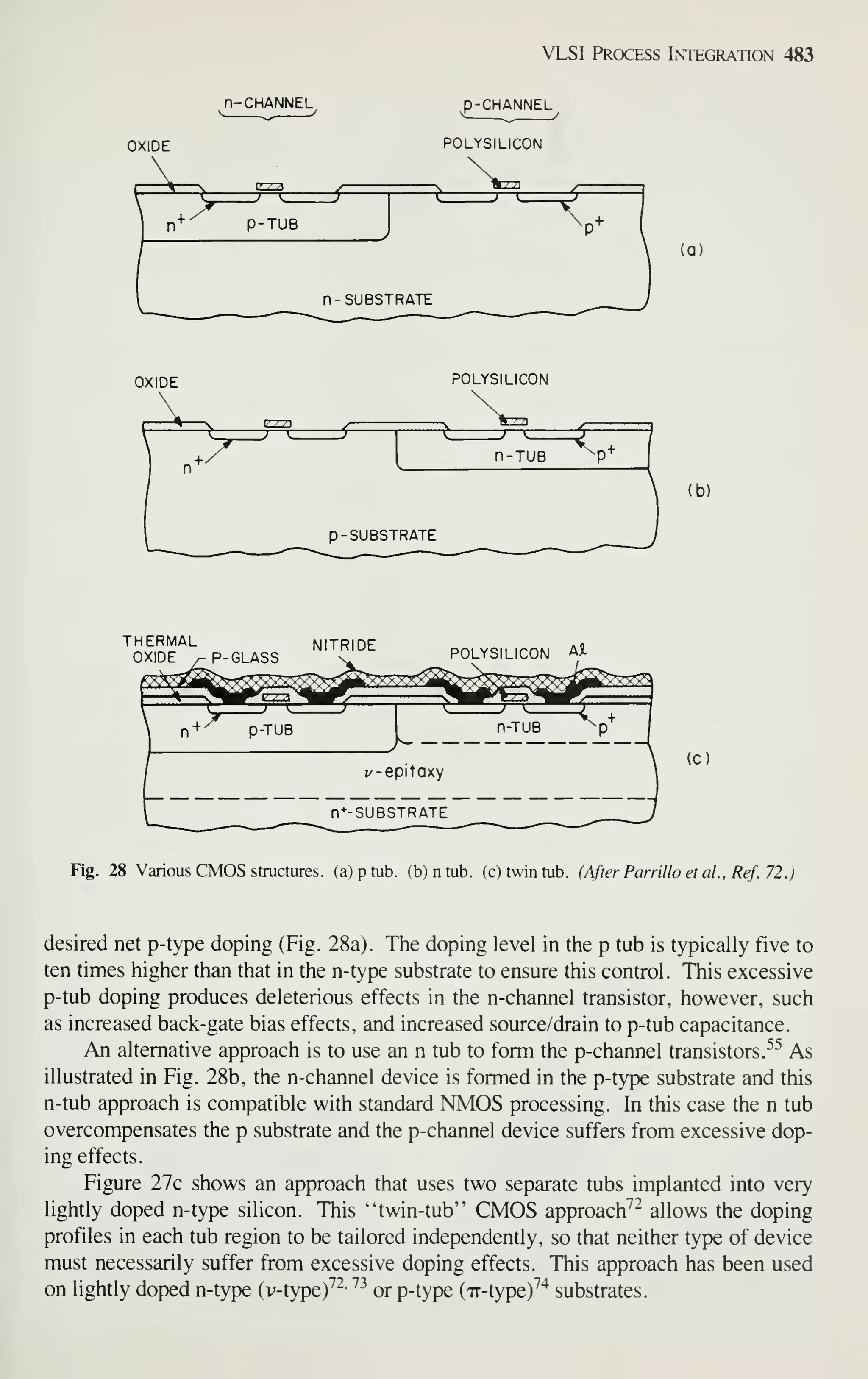 n-CHANNEL
OXIDE
VLSI Process Integration 483
^p-CHANNEL
POLYSILICON
(a)
OXIDE POLYSILICON
(b)
THERMAL
OXIDE ^P-GLASS
NITRIDE
POLYSILICON Ai
(C)
Fig, 28 Various CMOS structures, (a)ptub. (b)ntub. (c) twin tub. (After Parrillo et ai, Ref. 72.)
desired net p-type doping (Fig. 28a). The doping level in the p tub is typically five to
ten times higher than that in the n-type substrate to ensure this control. This excessive
p-tub doping produces deleterious effects in the n-channel transistor, however, such
as increased back-gate bias effects, and increased source/drain to p-tub capacitance.
An alternative approach is to use an n tub to form the p-channel transistors.^^ As
illustrated in Fig. 28b, the n-channel device is formed in the p-type substrate and this
n-tub approach is compatible with standard NMOS processing. In this case the n tub
overcompensates the p substrate and the p-channel device suffers from excessive dop-
ing effects.
Figure 27c shows an approach that uses two separate tubs implanted into very
lightly doped n-type silicon. This "twin-tub" CMOS approach^-^ allows the doping
profiles in each tub region to be tailored independently, so that neither type of device
must necessarily suffer from excessive doping effects. This approach has been used
on lighdy doped n-type (v-type)^^'
'^^
or p-type (Tr-type)'''^ substrates.
 