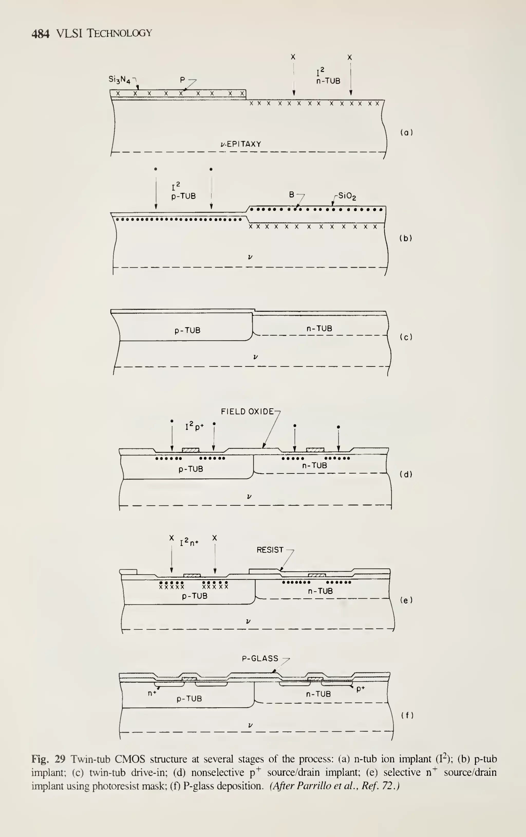 484 VLSI Technology
J,, . V
X X
n-TUB
X XX XX XX XX
XXX XXX XX xxxxxx,
p-TUB
°7,„/;
xxxxxx X XX X XXX
(a)
p-TUB
(c)
FIELD OXIDE
•
i^p* r
p-TUB
(d)
RESIST -
^
XXXXX XXX XX
P-TUB
n-TUB
(e)
P-GLASS
Fig. 29 Twin-tub CMOS structure at several stages of the process: (a) n-tub ion implant (I-); (b) p-tub
implant; (c) twin-tub drive-in; (d) nonselective p^ source/drain implant; (e) selective n* source/drain
implant using photoresist mask; (f) P-glass deposition. (After Parrillo et ai. Ref. 72.)
 