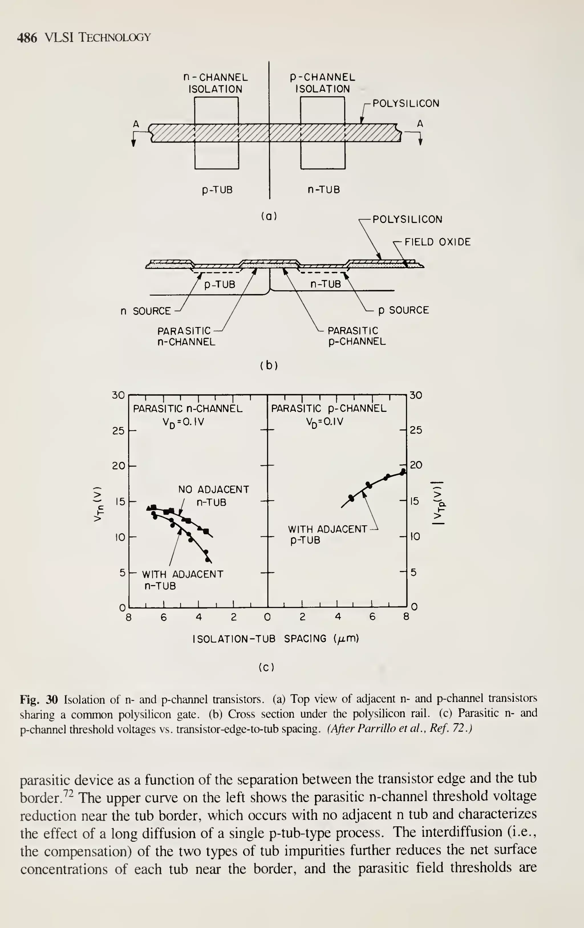 486 VLSI Technology
n- CHANNEL
ISOLATION
r^
p-TUB
p-CHANNEL
ISOLATION
-POLYSILICON
A
n-TUB
POLYSILICON
lELD OXIDE
n SOURCE p SOURCE
PARASITIC
p-CHANNEL
(bl
30
25
20 -
>
- 15
10
I
I
I
I
I
I
T
PARASITIC n-CHANNEL
Vn = O.IV
NO ADJACENT
n-TUB
WITH ADJACENT
n-TUB
_i 1 I I i_
-n—I
—

—
—
—I
—
r
PARASITIC p-CHANNEL
Vn=O.IV
WITH ADJACENT
p-TUB
J L I I I
i_
30
25
20
- 15
10
- 5
864202468
ISOLATION-TUB SPACING (/i.m)
(C)
Fig. 30 Isolation of n- and p-channel transistors, (a) Top view of adjacent n- and p-channel transistors
sharing a common polysilicon gate, (b) Cross section under the polysihcon rail, (c) Parasitic n- and
p-channel threshold voltages vs. transistor-edge-to-tub spacing. (After Parrillo etal., Ref. 72.)
parasitic device as a function of the separation between the transistor edge and the tub
border7^ The upper curve on the left shows the parasitic n-channel threshold voltage
reduction near the tub border, which occurs with no adjacent n tub and characterizes
the effect of a long diffusion of a single p-tub-type process. The interdiffusion (i.e.,
the compensation) of the two types of tub impurities further reduces the net surface
concentrations of each tub near the border, and the parasitic field thresholds are
 
