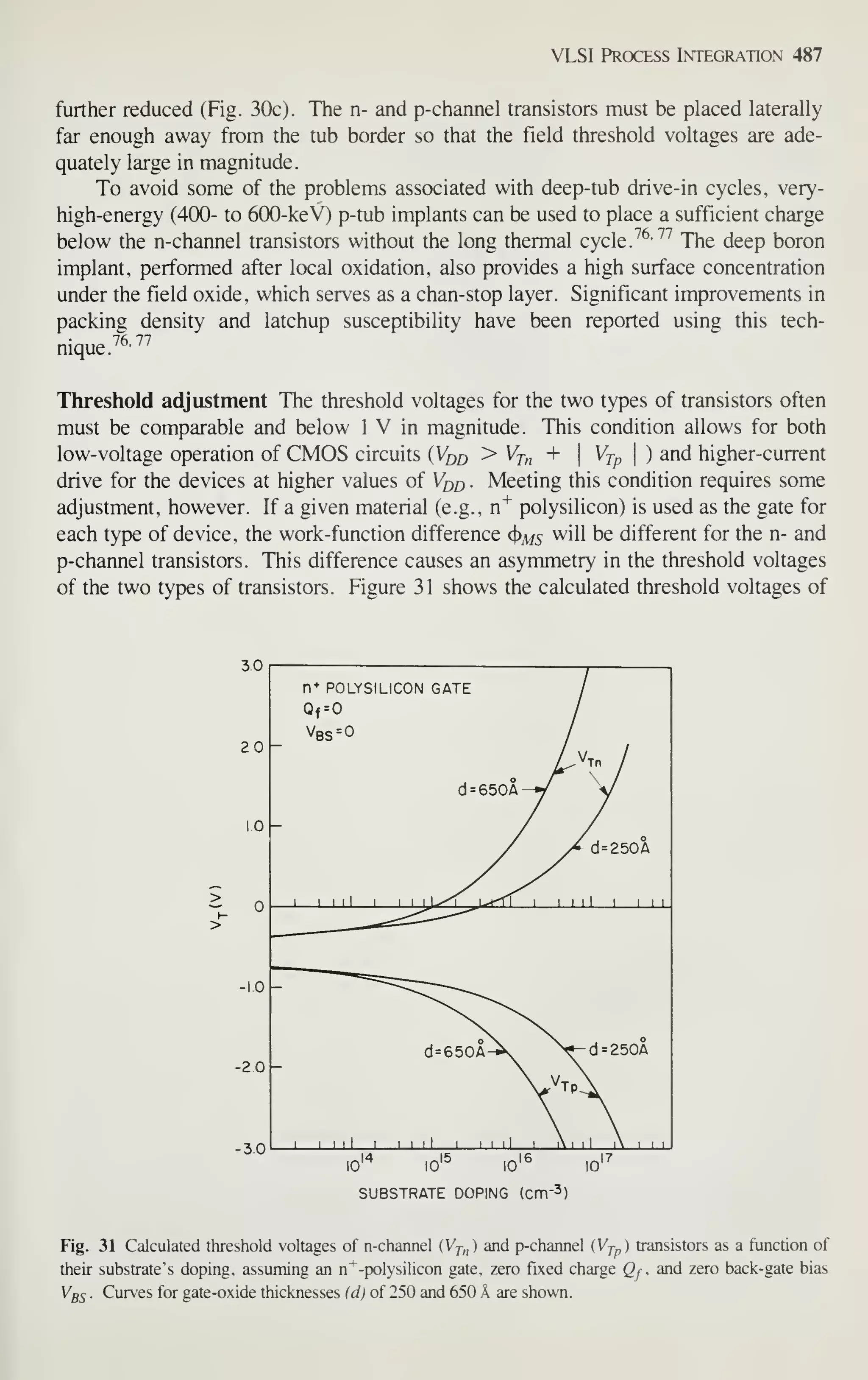 VLSI Process Integration 487
further reduced (Fig. 30c). The n- and p-channel transistors must be placed laterally
far enough away from the tub border so that the field threshold voltages are ade-
quately large in magnitude.
To avoid some of the problems associated with deep-tub drive-in cycles, very-
high-energy (400- to 600-keV) p-tub implants can be used to place a sufficient charge
below the n-channel transistors without the long thermal cycle. ^^'^^
The deep boron
implant, performed after local oxidation, also provides a high surface concentration
under the field oxide, which serves as a chan-stop layer. Significant improvements in
packing density and latchup susceptibility have been reported using this tech-
nique.^^'
^^
Threshold adjustment The threshold voltages for the two types of transistors often
must be comparable and below 1 V in magnitude. This condition allows for both
low-voltage operation of CMOS circuits {Vqq > Vj,, + 
Vjp 
) and higher-current
drive for the devices at higher values of V^)^ . Meeting this condition requires some
adjustment, however. If a given material (e.g., n^ polysilicon) is used as the gate for
each type of device, the work-function difference cjj^^ will be different for the n- and
p-channel transistors. This difference causes an asymmetry in the threshold voltages
of the two types of transistors. Figure 31 shows the calculated threshold voltages of
30
n* POLYSILICON GATE
Qf=0
Vbs =
d=250A
J I I I I I I
I I I
d=250A
10 10'" 10'" 10'
SUBSTRATE DOPING (cm-^)
Fig. 31 Calculated threshold voltages of n-channel (V7-,, ) and p-channel (Vj-^) transistors as a function of
their substrate's doping, assuming an n^ -polysilicon gate, zero fixed charge Qj. and zero back-gate bias
Vb5 . Curves for gate-oxide thicknesses (d) of 250 and 650 A are shown.
 