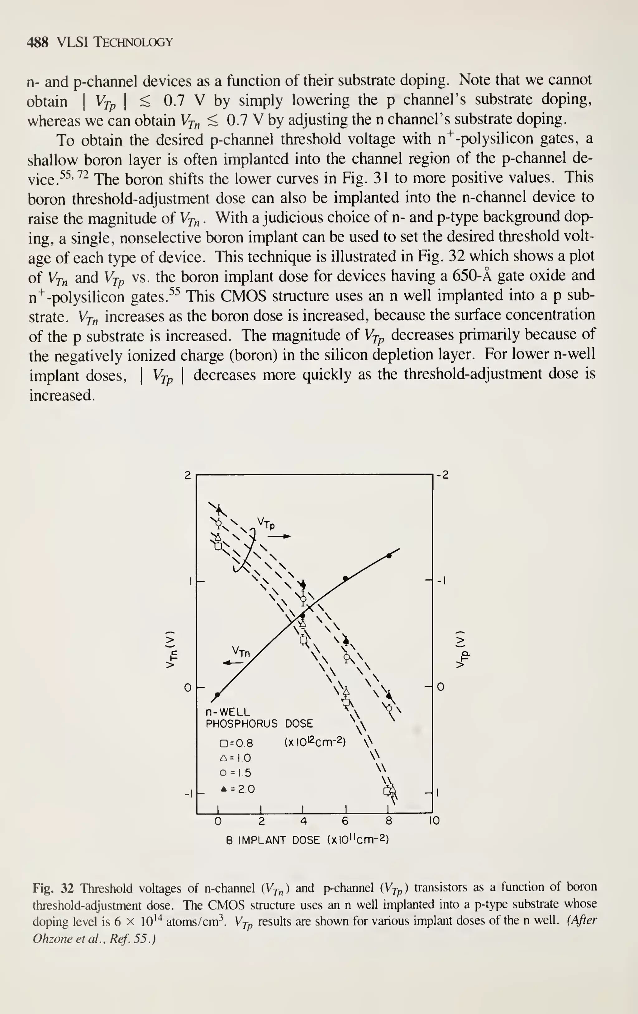 488 VLSI Technology
n- and p-channel devices as a function of their substrate doping. Note that we cannot
obtain 
Vjp 
< 0.7 V by simply lowering the p channel's substrate doping,
whereas we can obtain Vr„ < 0.7 V by adjusting the n channel's substrate doping.
To obtain the desired p-channel threshold voltage with n"^-polysilicon gates, a
shallow boron layer is often implanted into the channel region of the p-channel de-
^•^g 55.72
ji^g boron shifts the lower curves in Fig. 31 to more positive values. This
boron threshold-adjustment dose can also be implanted into the n-channel device to
raise the magnitude of Vj-,, . With a judicious choice of n- and p-type background dop-
ing, a single, nonselective boron implant can be used to set the desired threshold volt-
age of each type of device. This technique is illustrated in Fig. 32 which shows a plot
of Vrn and Vjp vs. the boron implant dose for devices having a 650-A gate oxide and
n"*^-polysilicon gates.
^'^
This CMOS structure uses an n well implanted into a p sub-
strate. Vjn increases as the boron dose is increased, because the surface concentration
of the p substrate is increased. The magnitude of Vxp decreases primarily because of
the negatively ionized charge (boron) in the silicon depletion layer. For lower n-well
implant doses, |
V^p 
decreases more quickly as the threshold-adjustment dose is
increased.
2 4 6
B IMPLANT DOSE {XlO"cnn-2)
10
Fig. 32 Threshold voltages of n-channel (Vj^) and p-channel (Vt^,) transistors as a function of boron
threshold-adjustment dose. The CMOS structure uses an n well implanted into a p-type substrate whose
doping level is 6 x lO'"* atoms/cm- V-j-p results are shown for various implant doses of the n well. (After
Ohzone et al., Ref. 55.)
 
