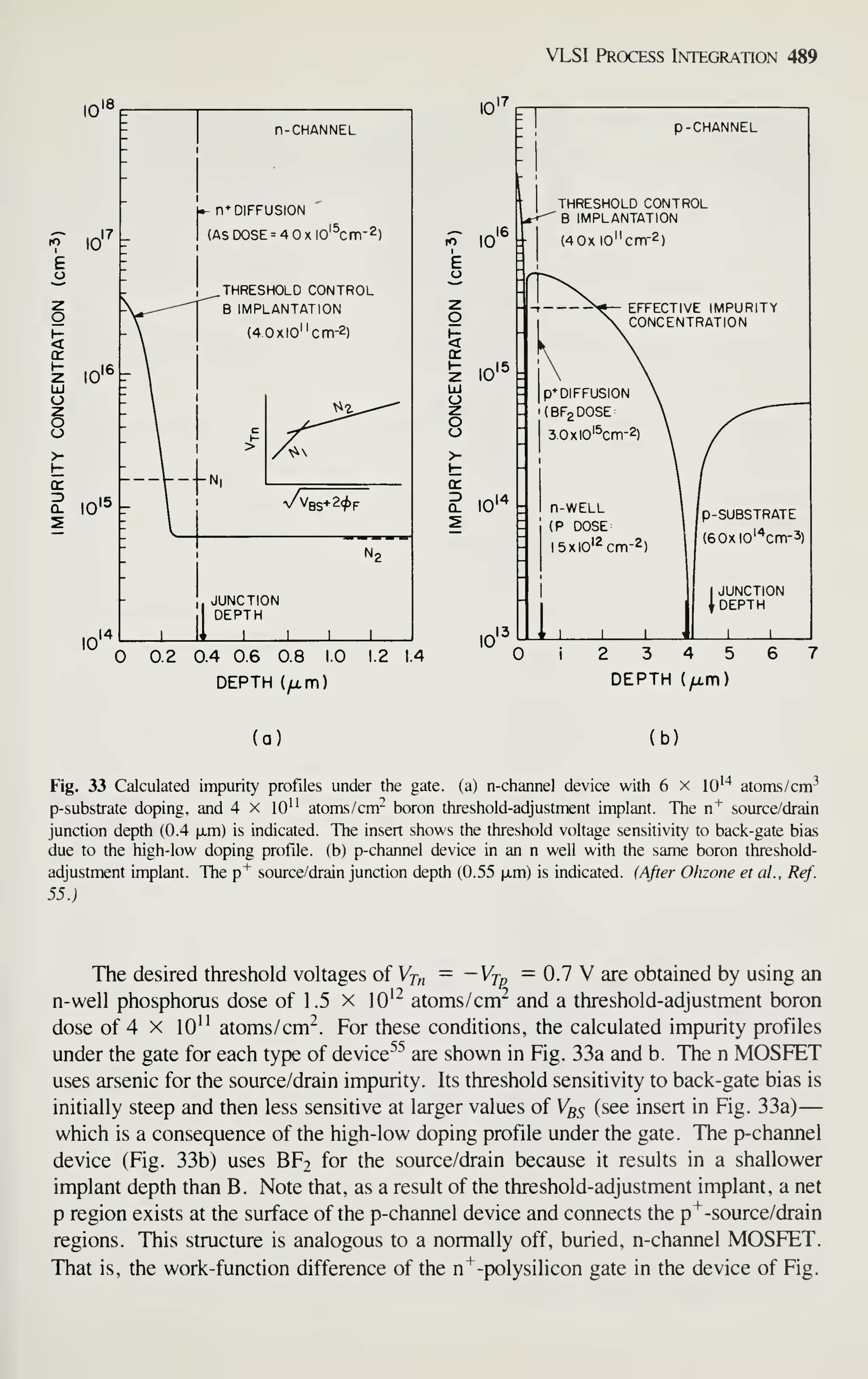 VLSI Process Integration 489
10'
I (AS
n-CHANNEL
rTDIFFUSION
DOSE = 40xlo'^cnn-2)
.THRESHOLD CONTROL
B IMPLANTATION
{4 0xl0"cm-2)
iZ
V
V Vbs+2<^F
10'
0.4 0.6 0.8 1.0 1.2 I.
DEPTH {^m)
^ lo'^
10'
I 10'
10'
p-CHANNEL
THRESHOLD CONTROL
'
B IMPLANTATION
(40x l0"cm-2)
EFFECTIVE IMPURITY
CONCENTRATION
: n-WELL
: (P DOSE
l5xl0'^Cm-2)
p-SUBSTRATE
(60xio'^cm-5)
I
JUNCTION
I DEPTH
I I
i 2 3 4 5 6
DEPTH (/i.m)
(a) (b)
Fig. 33 Calculated impurity profiles under the gate, (a) n-channel device with 6 x lO'** atoms/cm-^
p-substrate doping, and 4 x lO" atoms/cm- boron threshold-adjustment implant. The n^ source/drain
junction depth (0.4 ixm) is indicated. The insert shows the threshold voltage sensitivity to back-gate bias
due to the high-low doping profile, (b) p-channel device in an n well with the same boron threshold-
adjustment implant. The p^ source/drain junction depth (0.55 fxm) is indicated. (After Ohzone et al., Ref.
55.)
The desired threshold voltages of Vj^ — —'Vjp — 0.7 V are obtained by using an
n-well phosphorus dose of 1.5 x lO'^ atoms/cm^ and a threshold-adjustment boron
dose of 4 X 10" atoms/cm^. For these conditions, the calculated impurity profiles
under the gate for each type of device^^ are shown in Fig. 33a and b. The n MOSFET
uses arsenic for the source/drain impurity. Its threshold sensitivity to back-gate bias is
initially steep and then less sensitive at larger values of V55 (see insert in Fig. 33a)
—
which is a consequence of the high-low doping profile under the gate. The p-channel
device (Fig. 33b) uses BF2 for the source/drain because it results in a shallower
implant depth than B. Note that, as a result of the threshold-adjustment implant, a net
p region exists at the surface of the p-channel device and connects the p'^-source/drain
regions. This structure is analogous to a normally off, buried, n-channel MOSFET.
That is, the work-function difference of the n"^-polysilicon gate in the device of Fig.
 
