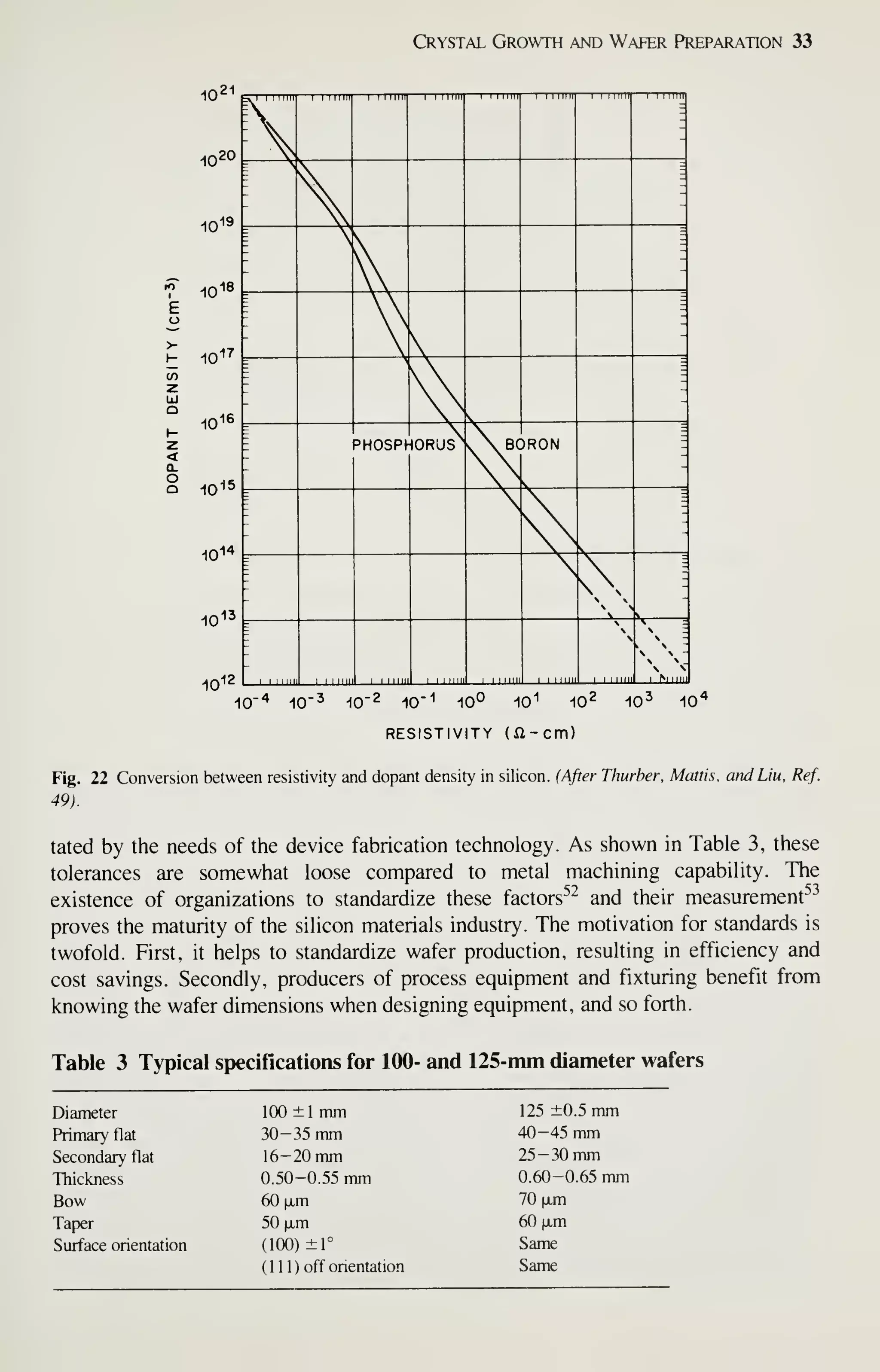 Crystal Growth and Wafer Preparation 33
10'
10'
10^9 k
AO^^W
10
10^
17
15
10
lO^** =
lo^n
10^
!^
1 null —1 1 mm —1 1 1 mil
—TTTTTm I 1 1 mil —1 1 1 mil
^
"
:

 I
"
^
"

 ;
-
 ;
~ "

:
-
V

=HOSP^^ORus^
V)RON ^
-
Vy.
!
Ns :
-
Vs.
!

k
=
1 1
1 1 iiiii 1 1 null 1 1 1 IIIII


  -
1 ^llHll
10" 10" 10" 10" 10^ 10^ 10' 10- 10'
RESISTIVITY (il-cm)
Fig. 22 Conversion between resistivity and dopant density in silicon. {After Thurber, Mattis. and Liu, Ref.
49).
tated by the needs of the device fabrication technology. As shown in Table 3, these
tolerances are somewhat loose compared to metal machining capability. The
existence of organizations to standardize these factors^^ and their measurement^-^
proves the maturity of the silicon materials industry. The motivation for standards is
twofold. First, it helps to standardize wafer production, resulting in efficiency and
cost savings. Secondly, producers of process equipment and fixturing benefit from
knowing the wafer dimensions when designing equipment, and so forth.
Table 3 Typical specifications for 100- and 125-mm diameter wafers
Diameter 100±1 mm 125 ±0.5 mm
Primary flat 30-35 mm 40-45 mm
Secondary flat 16-20 mm 25-30 mm
Thickness 0.50-0.55 mm 0.60-0.65 mm
Bow 60 |jLm 70 [xm
Taper 50|JLm 60 |jLm
Surface orientation (100) ±1° Same
(111) off orientation Same
 