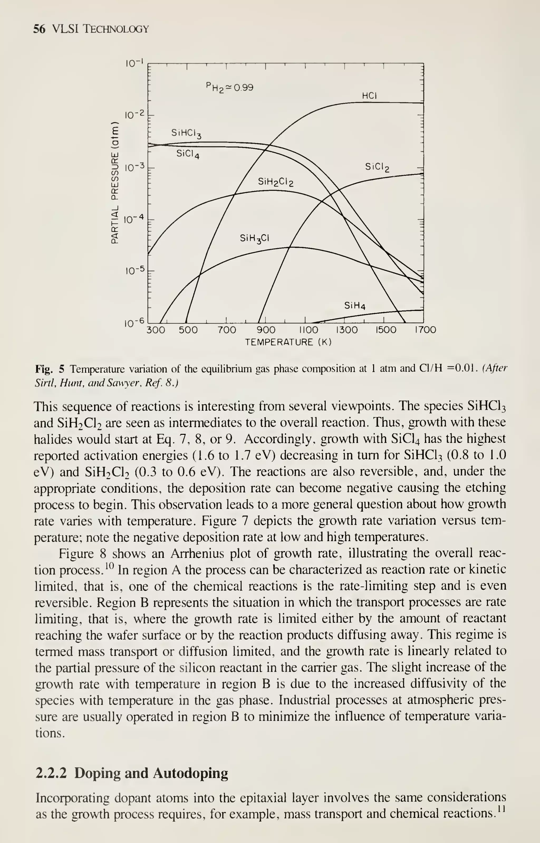 56 VLSI Technology
300 500 700 900 1100 1300
TEMPERATURE (K)
1500 1700
Fig. 5 Temperature variation of the equilibrium gas phase composition at 1 atm and Cl/H =0.01. (After
Sirtl, Hunt, attd Sawyer, Ref. 8.)
This sequence of reactions is interesting from several viewpoints. The species SiHCl3
and SiH2Cl2 are seen as intermediates to the overall reaction. Thus, growth with these
halides would start at Eq. 7, 8, or 9. Accordingly, growth with SiC^ has the highest
reported activation energies (1.6 to 1.7 eV) decreasing in turn for SiHCl3 (0.8 to 1.0
eV) and SiH2Cl2 (0.3 to 0.6 eV). The reactions are also reversible, and, under the
appropriate conditions, the deposition rate can become negative causing the etching
process to begin. This observation leads to a more general question about how growth
rate varies with temperature. Figure 7 depicts the growth rate variation versus tem-
perature; note the negative deposition rate at low and high temperatures.
Figure 8 shows an Arrhenius plot of growth rate, illustrating the overall reac-
tion process. ^^ In region A the process can be characterized as reaction rate or kinetic
limited, that is, one of the chemical reactions is the rate-limiting step and is even
reversible. Region B represents the situation in which the transport processes are rate
limiting, that is, where the growth rate is limited either by the amount of reactant
reaching the wafer surface or by the reaction products diffusing away. This regime is
termed mass transport or diffusion limited, and the growth rate is linearly related to
the partial pressure of the silicon reactant in the carrier gas. The slight increase of the
growth rate with temperature in region B is due to the increased diffusivity of the
species with temperature in the gas phase. Industrial processes at atmospheric pres-
sure are usually operated in region B to minimize the influence of temperature varia-
tions.
2.2.2 Doping and Autodoping
Incorporating dopant atoms into the epitaxial layer involves the same considerations
as the growth process requires, for example, mass transport and chemical reactions.''
 