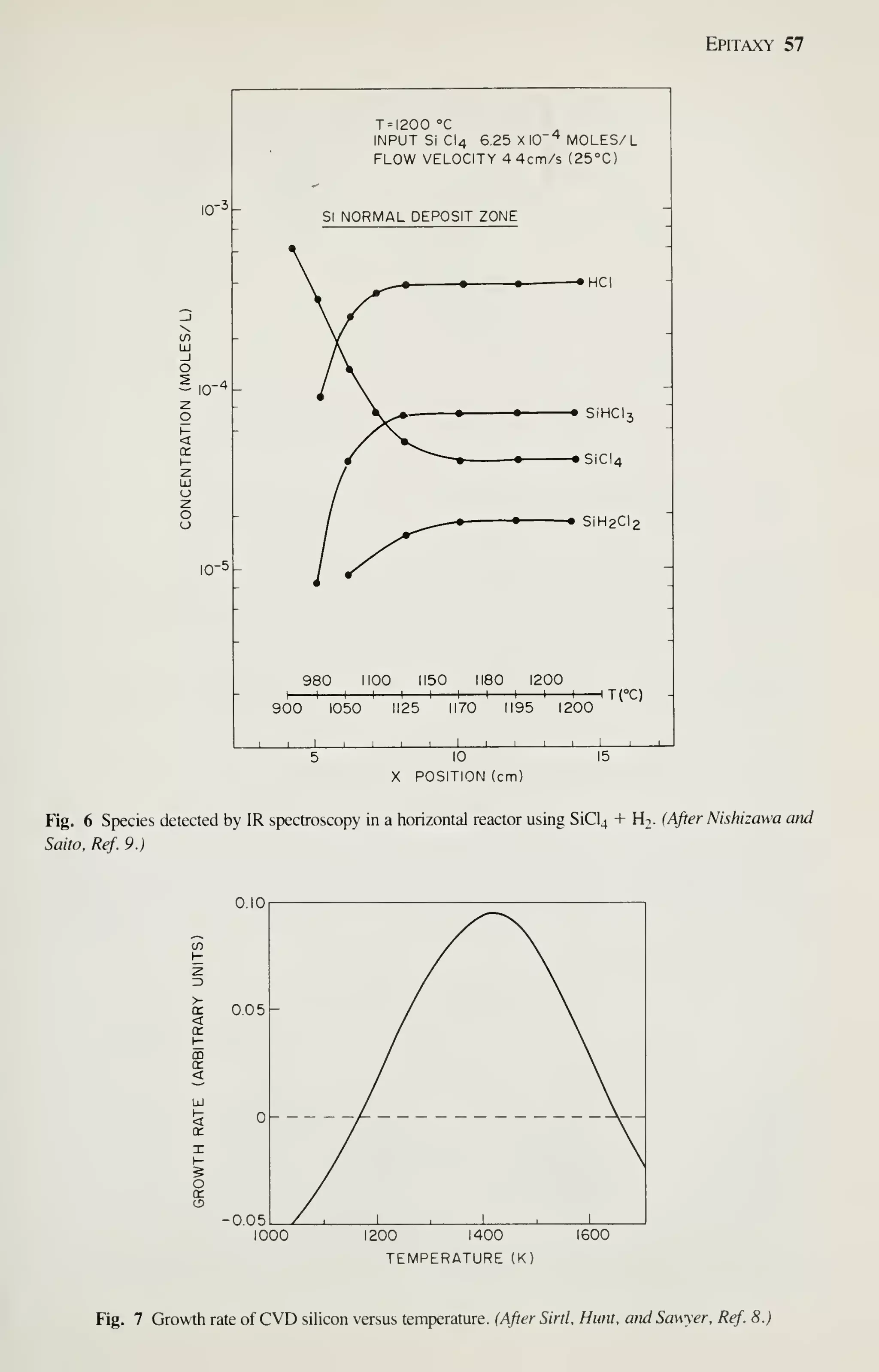 Epitaxy 57
^-3-
O
T = I200°C
INPUT Si CI4 6.25 X 10""* MOLES/
L
FLOW VELOCITY 44cm/s (25°C)
SI NORMAL DEPOSIT ZONE
'HCI
-• SiHCl3
-• SiCl4
SiHaCig
980 1100 1150 1180 1200
I
1 1 1 1 1 1
1 1 1
 1
T(°C)
900 1050 1125 1170 1195 1200
5 10 15
X POSITION (cm)
Fig. 6 Species detected by IR spectroscopy in a horizontal reactor using SiCl4 + H2. (After Nishizawa and
Saito. Ref. 9.)
0.10
1200 1400
TEMPERATURE (K)
Fig. 7 Growth rate of CVD silicon versus temperature. (After Sirtl, Hunt, and Sawyer, Ref. 8.)
 