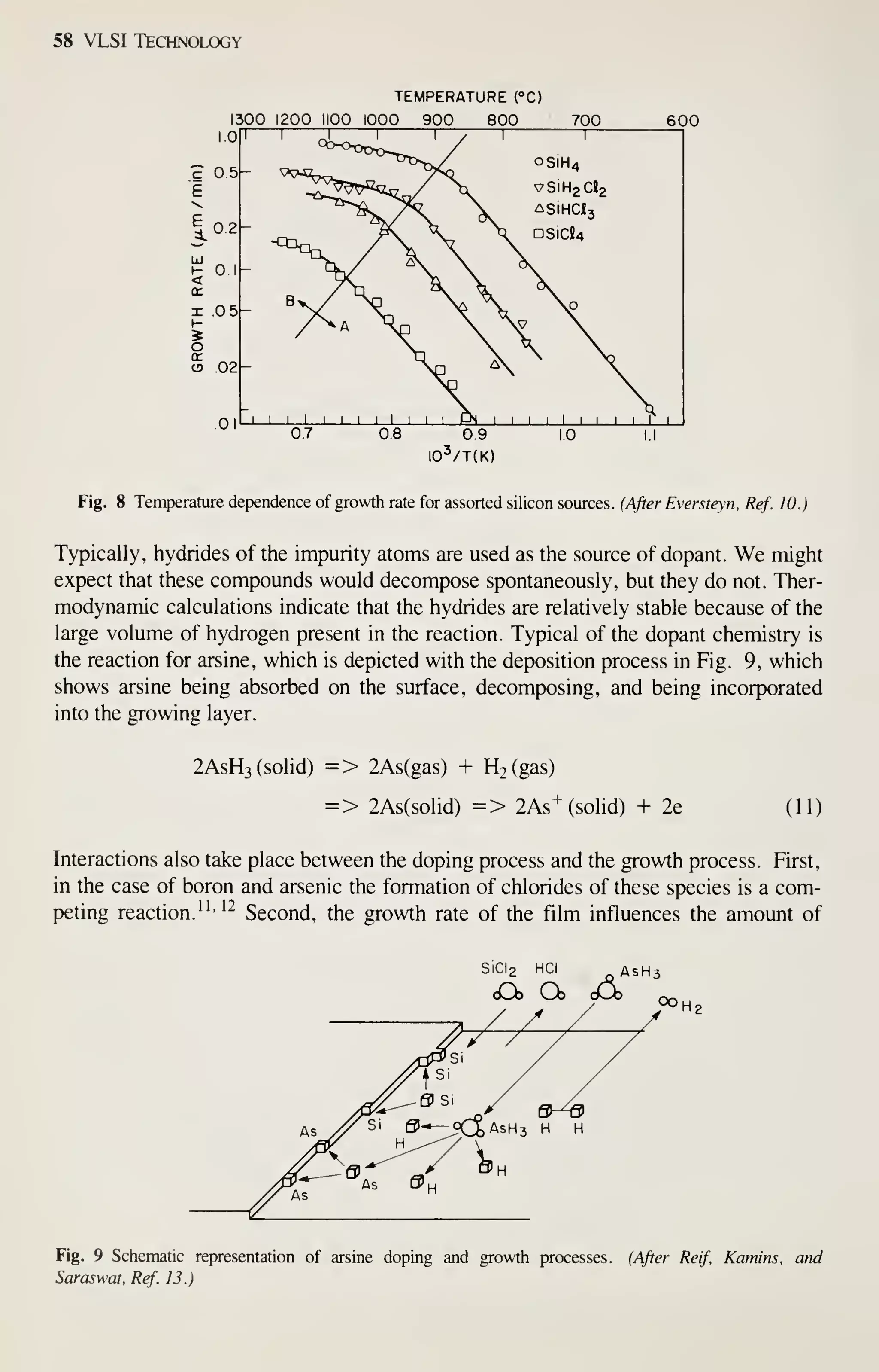 58 VLSI Technology
TEMPERATURE (°C)
1300 1200 1100 1000 900 800 600
IO''/T(K)
Fig. 8 Temperature dependence of growth rate for assorted silicon sources. (After Eversteyn, Ref. 10.)
Typically, hydrides of the impurity atoms are used as the source of dopant. We might
expect that these compounds would decompose spontaneously, but they do not. Ther-
modynamic calculations indicate that the hydrides are relatively stable because of the
large volume of hydrogen present in the reaction. Typical of the dopant chemistry is
the reaction for arsine, which is depicted with the deposition process in Fig. 9, which
shows arsine being absorbed on the surface, decomposing, and being incorporated
into the growing layer.
2ASH3 (solid) => 2As(gas) + H2(gas)
= > 2As(solid) => 2As+ (solid) + 2e (11)
Interactions also take place between the doping process and the growth process. First,
in the case of boron and arsenic the formation of chlorides of these species is a com-
peting reaction."' '^
Second, the growth rate of the film influences the amount of
SiCl2 HCI ^AsH3
<Cb Cb cCb
Fig. 9 Schematic representation of arsine doping and growth processes. (After Reif, Kamins, and
Saraswat, Ref. 13.)
 