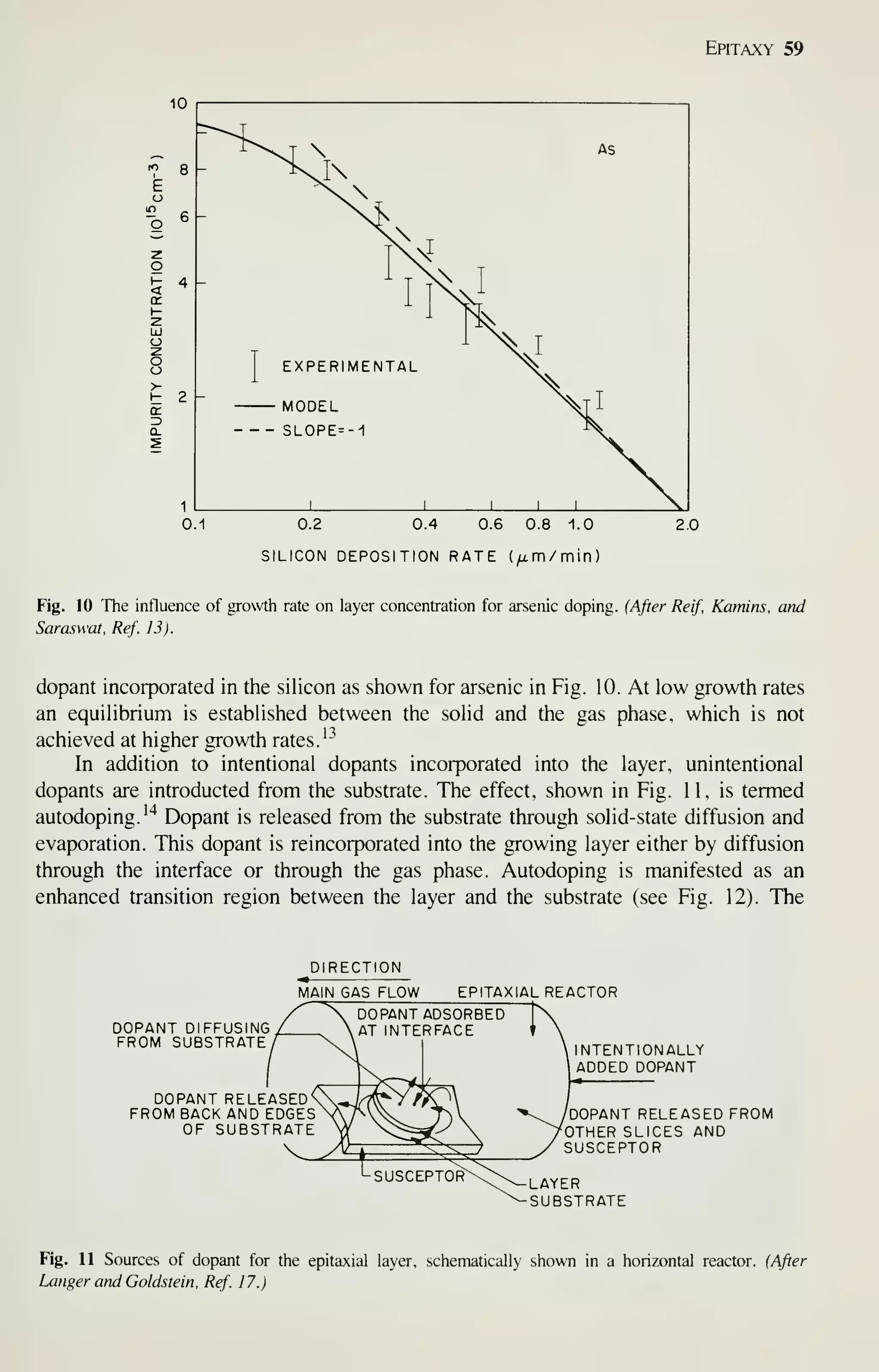 Epitaxy 59
10
O.-l 0.2 0.4 0.6 0.8 ^.0
SILICON DEPOSITION RATE (/im/min)
2.0
Fig. 10 The influence of growth rate on layer concentration for arsenic doping. (After Reif, Kamins, and
Saraswat, Ref. 13).
dopant incorporated in the silicon as shown for arsenic in Fig. 10. At low growth rates
an equilibrium is established between the solid and the gas phase, which is not
achieved at higher growth rates.
'^
In addition to intentional dopants incorporated into the layer, unintentional
dopants are introducted from the substrate. The effect, shown in Fig. 1 1 , is termed
autodoping.'"^ Dopant is released from the substrate through solid-state diffusion and
evaporation. This dopant is reincorporated into the growing layer either by diffusion
through the interface or through the gas phase. Autodoping is manifested as an
enhanced transition region between the layer and the substrate (see Fig. 12). The
DIRECTION
MAIN GAS FLOW EPITAXIAL REACTOR
DOPANT DIFFUSING
FROM SUBSTRATE
DOPANT RELEASED
FROM BACK AND EDGES
OF SUBSTRATE
INTENTIONALLY
ADDED DOPANT
'V^^^ /DOPANT RELEASED FROM
/OTHER SLICES AND
/ SUSCEPTOR
LAYER
SUBSTRATE
Fig. 11 Sources of dopant for the epitaxial layer, schematically shown in a horizontal reactor. (After
Longer and Goldstein, Ref. 17.)
 