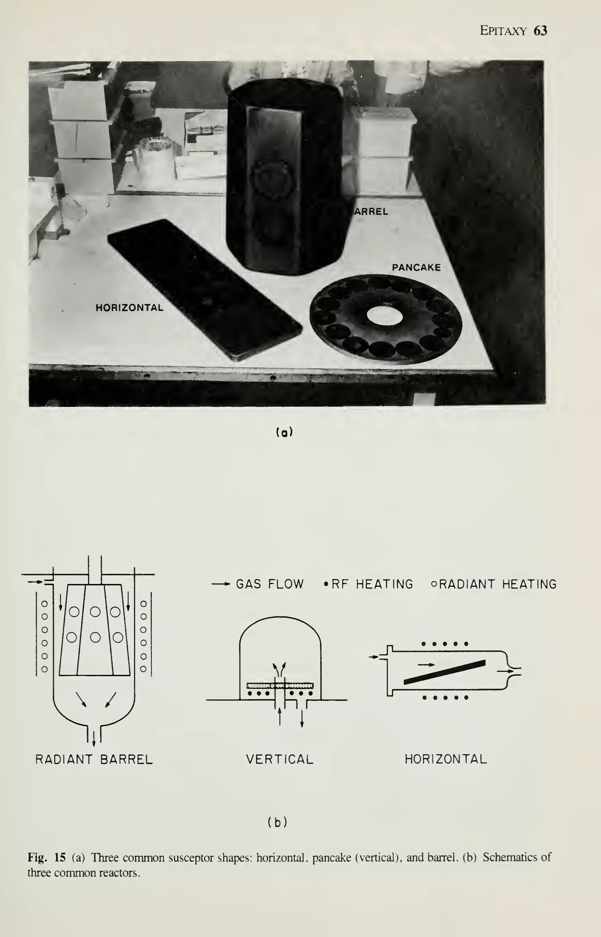 Epitaxy 63
(a)
RADIANT BARREL
GAS FLOW 'RF HEATING oRADIANT HEATING
f
t l'
VERTICAL
^_n-
r
HORIZONTAL
(b)
Fig. 15 (a) Three common susceptor shapes: horizontal, pancake (vertical), and barrel, (b) Schematics of
three common reactors.
 