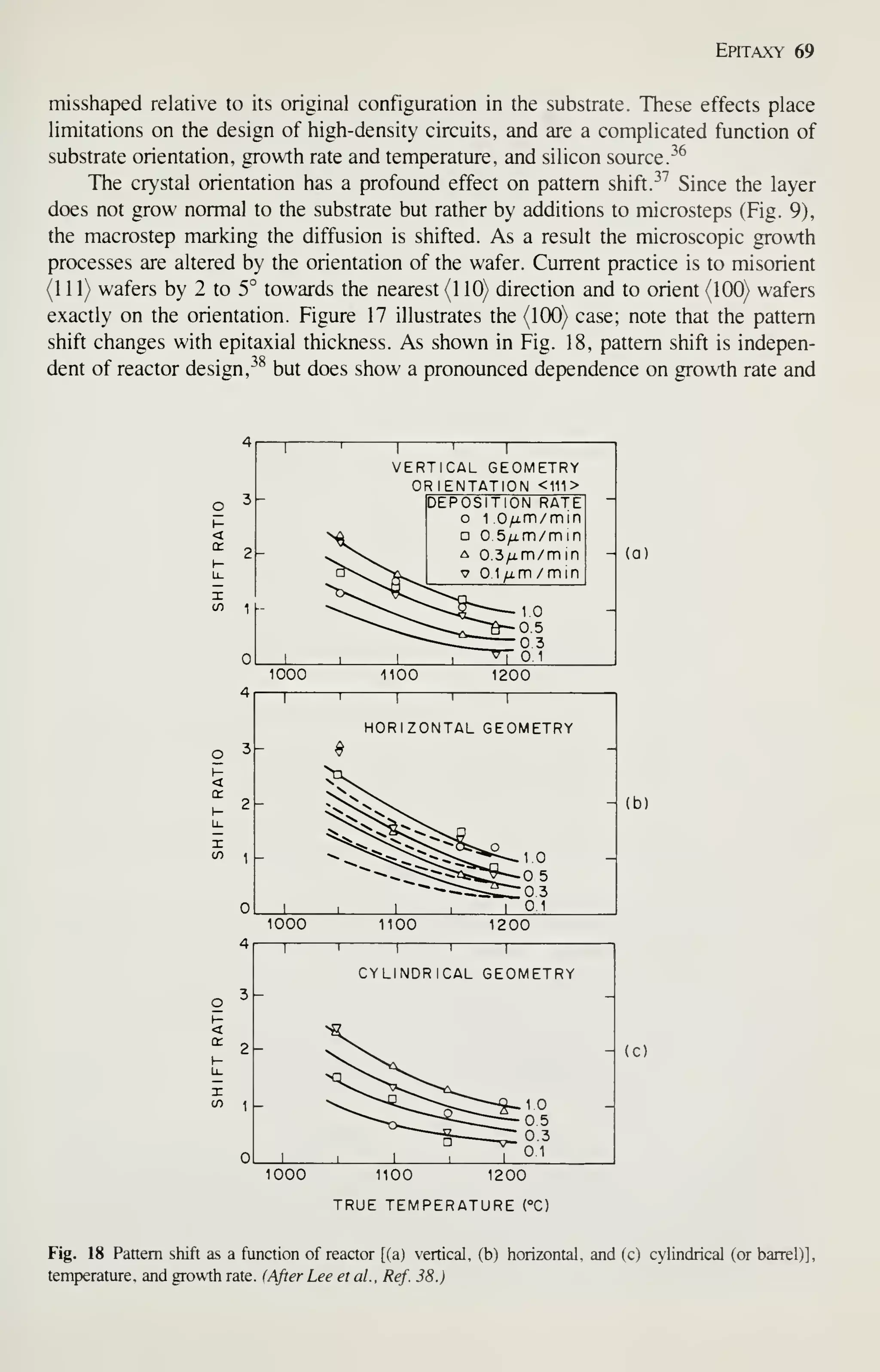 Epitaxy 69
misshaped relative to its original configuration in the substrate. These effects place
limitations on the design of high-density circuits, and are a complicated function of
substrate orientation, growth rate and temperature, and silicon source.
^^
The crystal orientation has a profound effect on pattern shift.
-^^
Since the layer
does not grow normal to the substrate but rather by additions to microsteps (Fig. 9),
the macrostep marking the diffusion is shifted. As a result the microscopic growth
processes are altered by the orientation of the wafer. Current practice is to misorient
(1 1 1) wafers by 2 to 5° towards the nearest (1 10) direction and to orient (100) wafers
exactly on the orientation. Figure 17 illustrates the (100) case; note that the pattern
shift changes with epitaxial thickness. As shown in Fig. 18, pattern shift is indepen-
dent of reactor design, ^^^
but does show a pronounced dependence on growth rate and
VERTICAL GEOMETRY
ORIENTATION <111>
DEPOSITION RATE
o 1 0|im/min
5/j.m/min
/im/min
m /min
1000 1100 1200
3-
2-
1
-
0_
HORIZONTAL GEOMETRY
1000 1100 1200
3-
2-
cn 1 _
CYLINDRICAL GEOMETRY
1000 1100 1200
TRUE TEMPERATURE (°C)
- (a)
(b)
- (C)
Fig. 18 Pattern shift as a function of reactor [(a) vertical, (b) horizontal, and (c) cylindrical (or barrel)],
temperature, and growth rate. (After Lee etal., Ref. 38.)
 