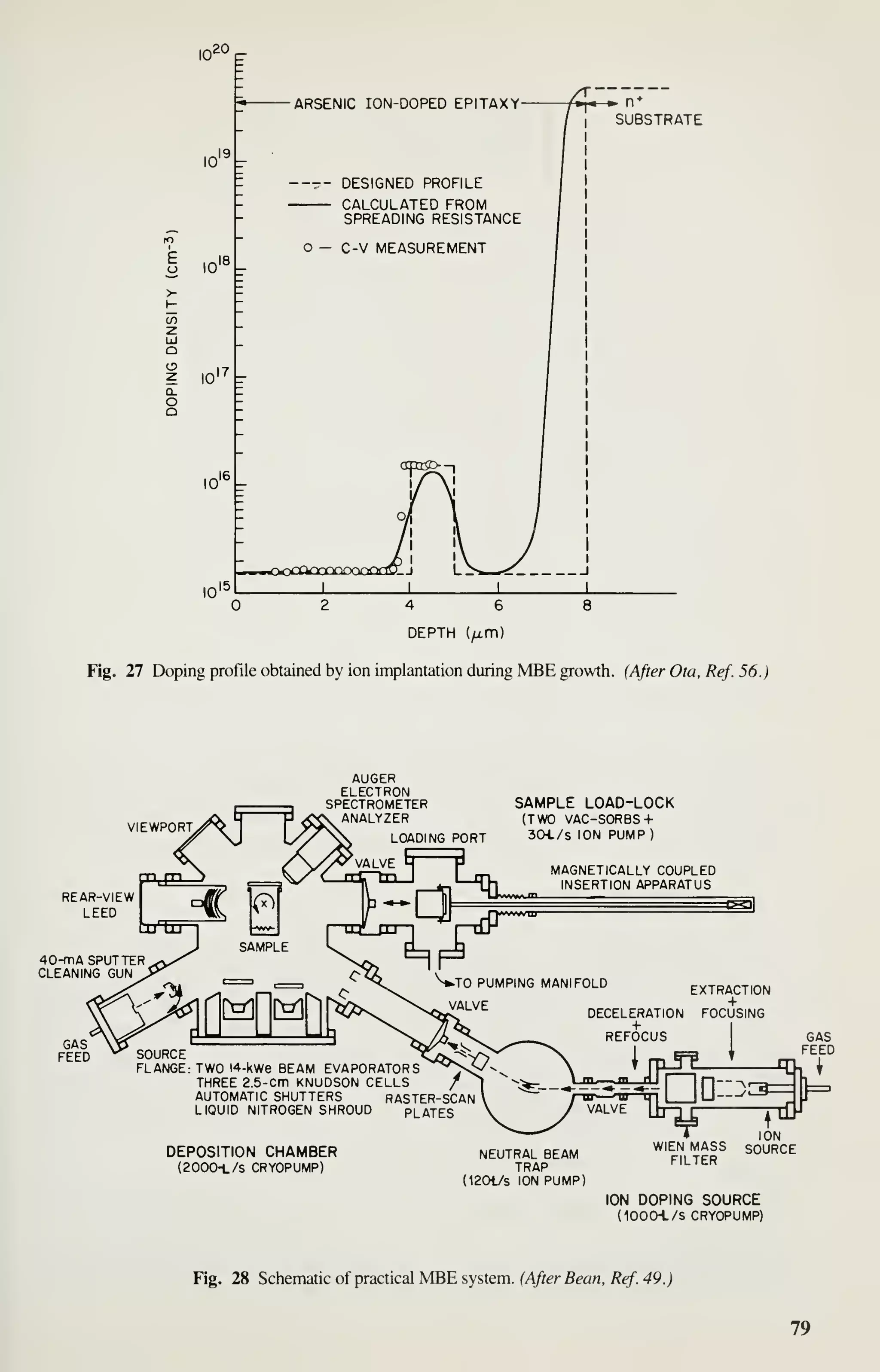 SUBSTRATE
4 6
DEPTH (^m)
Fig. 27 Doping profile obtained by ion implantation during MBE growth. (After Ota, Ref. 56.)
AUGER
ELECTRON
SPECTROMETER
ANALYZER
SAMPLE LOAD-LOCK
(TWO VAC-SORBS
+
3CH./S ION pump:
40-mA SPUTTER
CLEANING GUN
GAS
FEED SOURCE
FLANGE; TWO 14-kWe BEAM EVAPORATORS ,
THREE 2.5-cm KNUDSON CELLS /
AUTOMATIC SHUTTERS RASTER-SCAN
LIQUID NITROGEN SHROUD PLATES
EXTRACTION
+
DECELERATION FOCUSING
REFOCUS I
GAS
I
= 1 FEED
r-nr
—
td—n-i | | U—
ALVE U-^ iflJ
i
DEPOSITION CHAMBER
(2000-L/5 CRYOPUMP)
NEUTRAL BEAM
TRAP
(120t/s ION PUMP)
ION
WIEN MASS SOURCE
FILTER
ION DOPING SOURCE
(1000-L/S CRYOPUMP)
Fig. 28 Schematic of practical MBE system. ('4^^''^^^'^. ^^•'^9. j
79
 