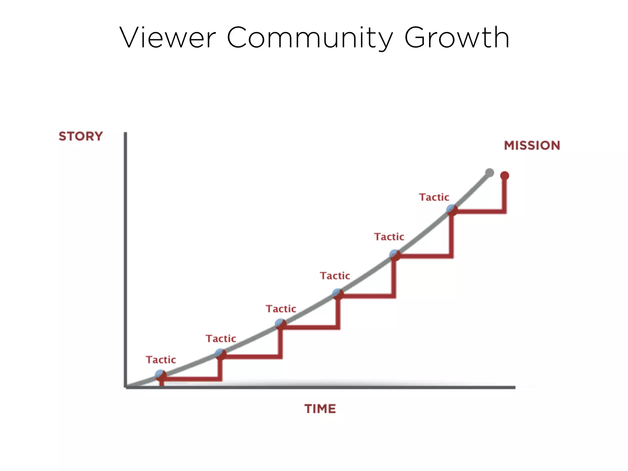Viewer Community Growth
 