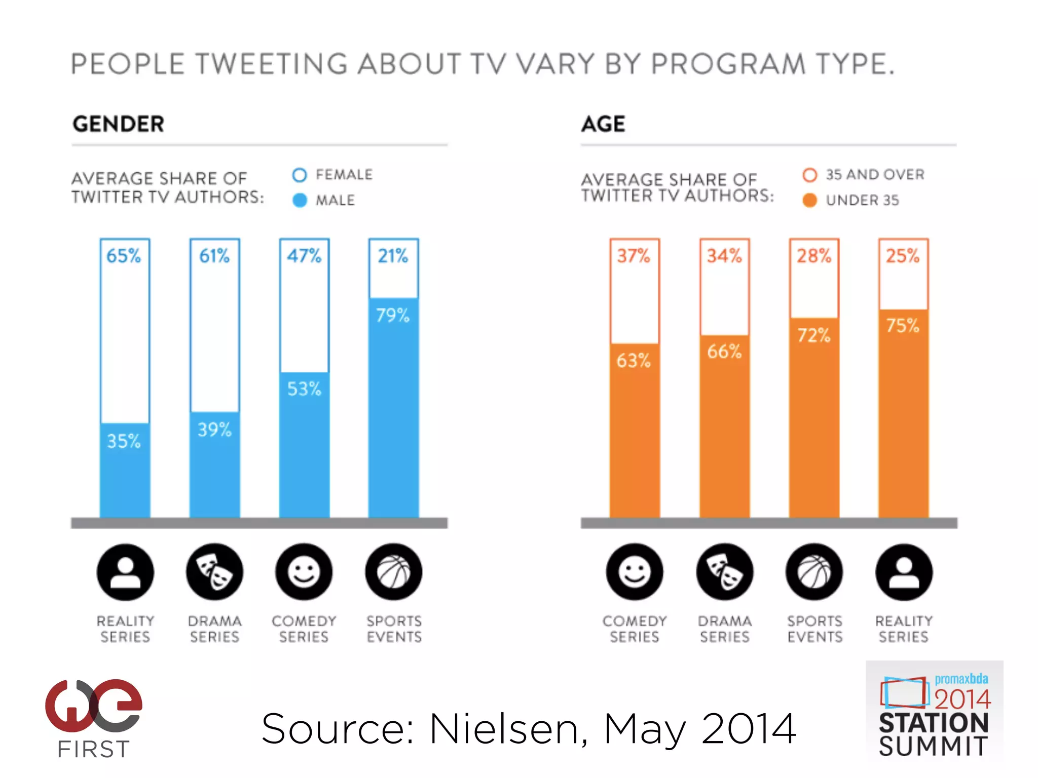 Source: Nielsen, May 2014
 