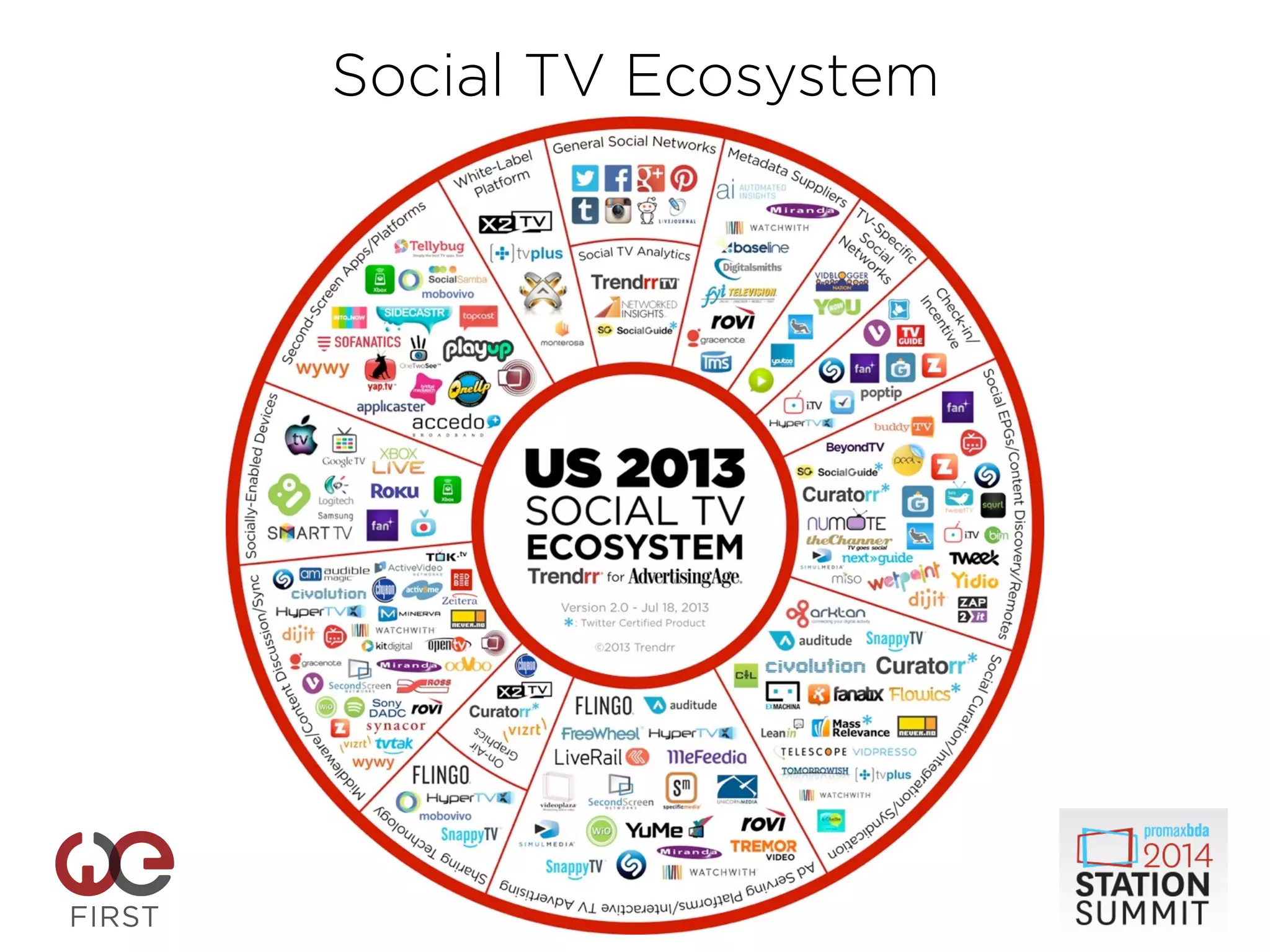 Social TV Ecosystem
 