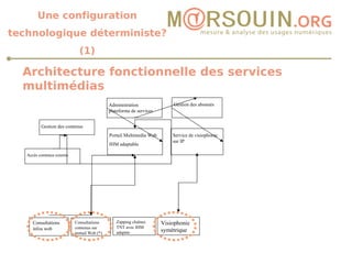 Architecture fonctionnelle des services multimédias  Consultations infos web  Consultations contenus sur portail Web (*) Visiophonie symétrique Zapping chaînes TNT avec IHM adaptée Portail Multimedia Web  IHM adaptable Administration plateforme de services Gestion des abonnés Service de visiophonie sur IP Gestion des contenus Accès contenus externe Une configuration technologique déterministe? (1) 