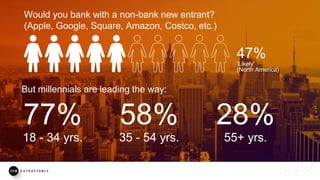 Would you bank with a non-bank new entrant?
(Apple, Google, Square, Amazon, Costco, etc.)
47%
‘Likely’
(North America)
But millennials are leading the way:
77%
18 - 34 yrs.
58%
35 - 54 yrs.
28%
55+ yrs.