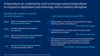 SOURCE: “The State of Startup/Corporate Collaboration 2016”, Imaginatik, MassChallenge; Business Insider; news search
64% Consider interactions with startups
as important
Share of companies that view interactions
with startup as mission critical
33%
4x Number of startups founded 2010-14
vs. startups founded 2000-10
86% Share of companies that see innovation
as crucial to their future
Working with startups is a priority
for most companies…
“The ideal deal for us is early, great innovation, great
science, then we scale it”
Alex Gorsky, CEO, J&J
“By investing directly in the most promising entrepreneurs
and ventures, we can increase greatly our access to
game-changing ideas that could become significant
sources of growth”
Gary Pilnick, Vice Chairman, Kellogg
… and is top of mind of many CEOs
“We're always on the lookout for companies with great
technology, talent, and strategic fit”
Tim Cook, CEO, Apple
Corporations are realizing the need to leverage external innovations
to respond to digitization and technology driven industry disruption
 