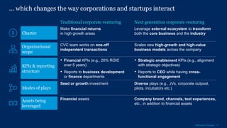 9McKinsey & Company
… which changes the way corporations and startups interact
Traditional corporate venturing Next generation corporate venturing
Organizational
scope
CVC team works on one-off
independent transactions
Scales new high-growth and high-value
business models across the company
Charter
Make financial returns
in high growth areas
Leverage external ecosystem to transform
both the core business and the industry
Assets being
leveraged
Financial assets Company brand, channels, test experiences,
etc., in addition to financial assets
Modes of plays
Seed or growth investment Diverse plays (e.g., JVs, corporate outpost,
pilots, incubators etc.)
• Financial KPIs (e.g., 20% ROIC
over 5 years)
• Reports to business development
or finance departments
• Strategic enablement KPIs (e.g., alignment
with strategic objectives)
• Reports to CEO while having cross-
functional engagement
KPIs & reporting
structure
 