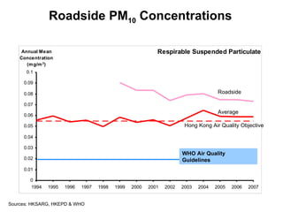 Roadside  PM 10  Concentration s Sources: HKSARG,  HKEPD & WHO Roadside Average Hong Kong Air Quality Objective WHO Air Qu...