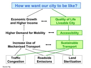 Land Sterilization Traffic Congestion Roadside Emissions How we want our city to be like? Increase Use of Mechanised Trans...