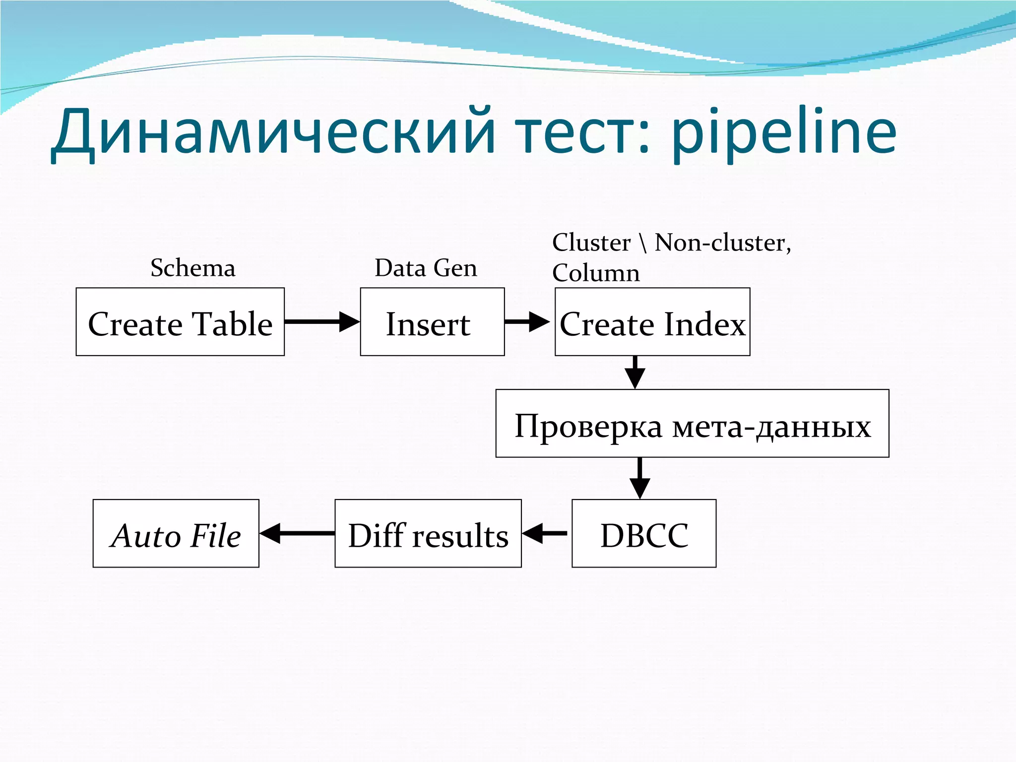 Динамический тест :   pipeline Create Index Проверка мета-данных Insert  Create Table Diff results DBCC Auto File Schema Data Gen Cluster \ Non-cluster, Column 