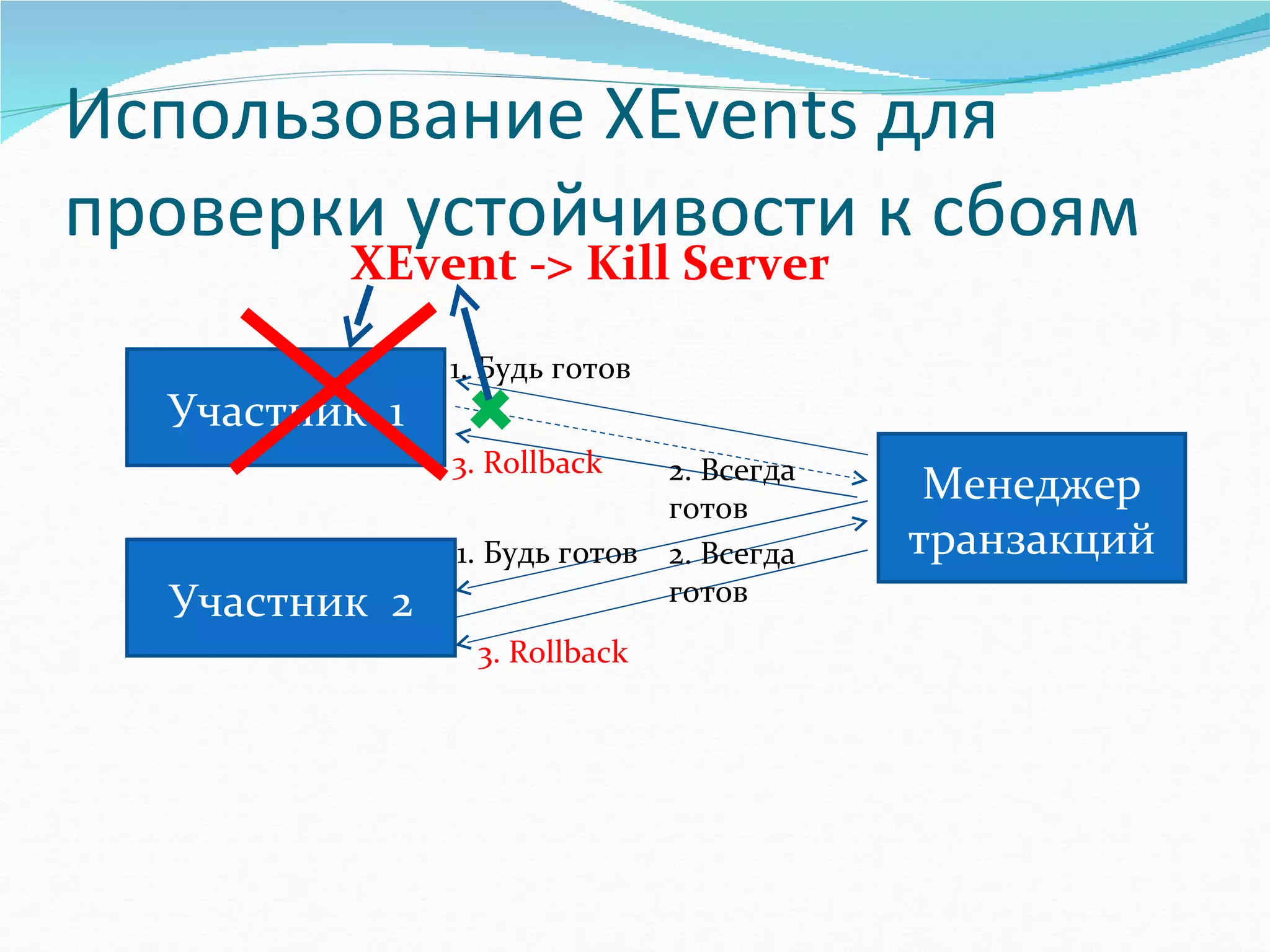 Использование  XEvents  для проверки устойчивости к сбоям Участник  1 Участник  2 Менеджер транзакций XEvent -> Kill Server 1. Будь готов 1. Будь готов 3.  Rollback 3.  Rollback 2. Всегда готов 2. Всегда готов 