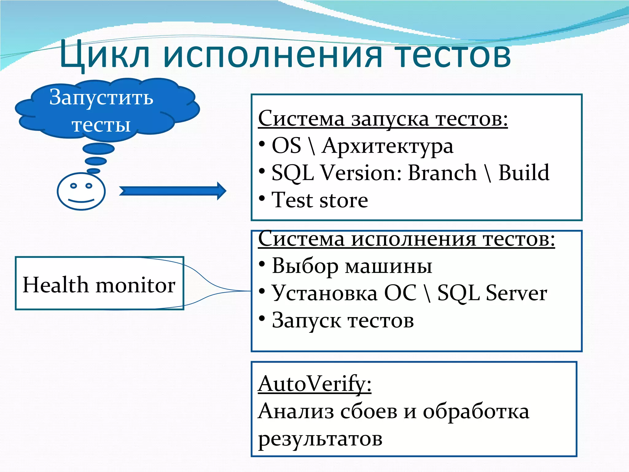 Цикл исполнения тестов Запустить тесты Система запуска тестов : OS  \ Архитектура  SQL Version:   Branch  \  Build   Test store Система исполнения тестов : Выбор машины Установка ОС  \ SQL Server Запуск тестов Health monitor AutoVerify: Анализ сбоев и обработка результатов 