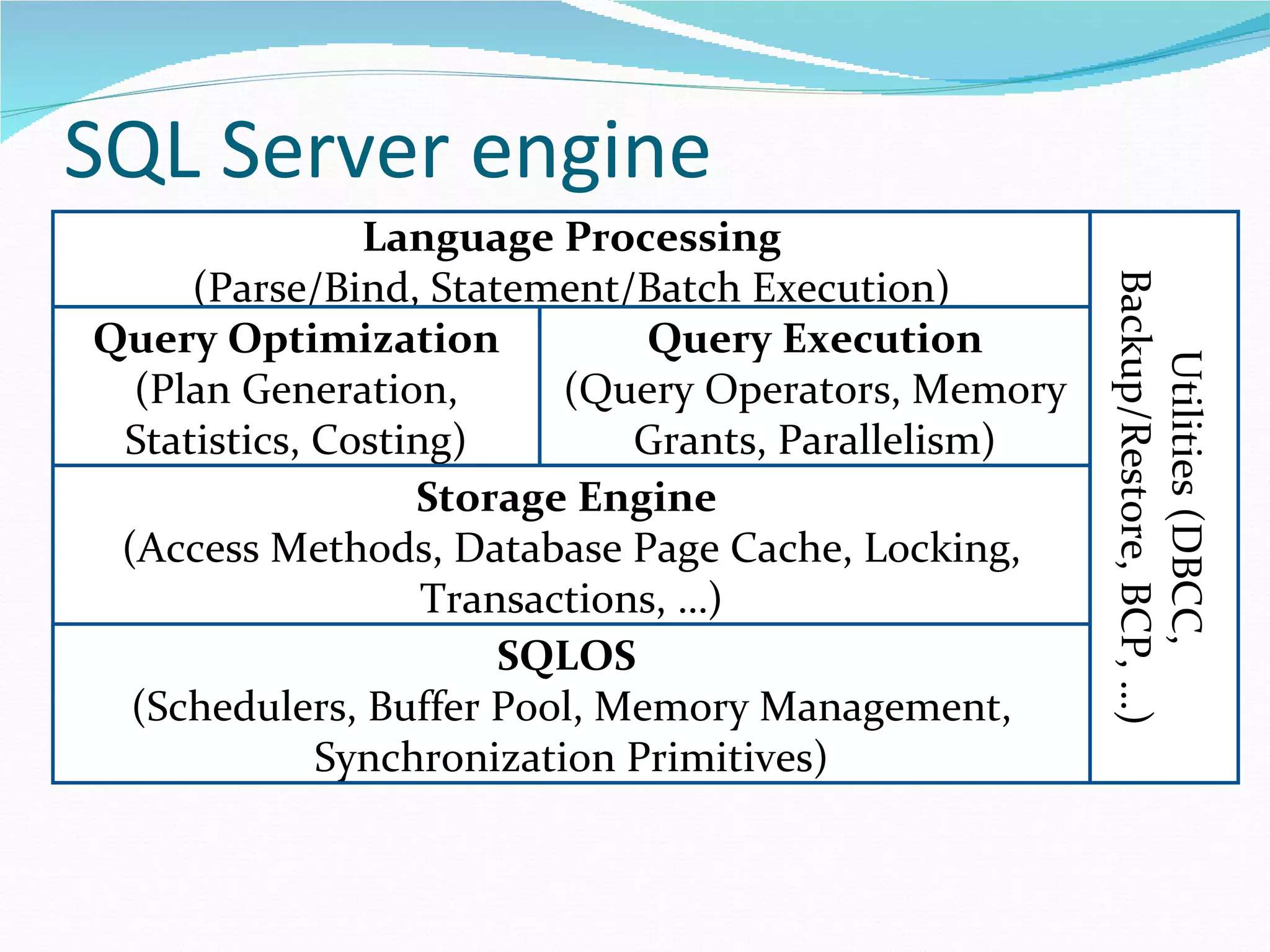 SQL Server engine Language Processing (Parse/Bind, Statement/Batch Execution) Query Optimization (Plan Generation, Statistics, Costing) Query Execution (Query Operators, Memory Grants, Parallelism) Storage Engine  (Access Methods, Database Page Cache, Locking, Transactions, …) SQLOS  (Schedulers, Buffer Pool, Memory Management, Synchronization Primitives) Utilities (DBCC, Backup/Restore, BCP, …) 