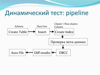 Динамический тест :   pipeline Create Index Проверка мета-данных Insert  Create Table Diff results DBCC Auto File Schema Data Gen Cluster \ Non-cluster, Column 