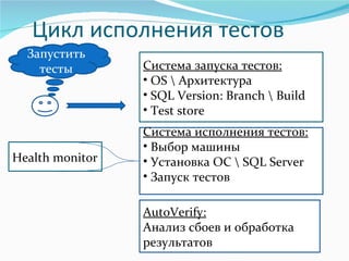 Цикл исполнения тестов Запустить тесты Система запуска тестов : OS  \ Архитектура  SQL Version:   Branch  \  Build   Test store Система исполнения тестов : Выбор машины Установка ОС  \ SQL Server Запуск тестов Health monitor AutoVerify: Анализ сбоев и обработка результатов 