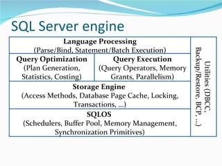 SQL Server engine Language Processing (Parse/Bind, Statement/Batch Execution) Query Optimization (Plan Generation, Statistics, Costing) Query Execution (Query Operators, Memory Grants, Parallelism) Storage Engine  (Access Methods, Database Page Cache, Locking, Transactions, …) SQLOS  (Schedulers, Buffer Pool, Memory Management, Synchronization Primitives) Utilities (DBCC, Backup/Restore, BCP, …) 