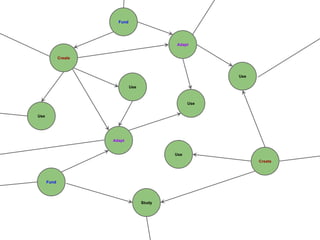 Create 
Create 
Use 
Adapt 
Adapt 
Use 
Use 
Fund 
Fund 
Study 
Use 
Use 
 