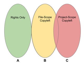 Rights Only Project-Scope 
Copyleft 
File-Scope 
Copyleft 
A B C 
 