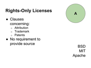 Rights-Only Licenses 
● Clauses 
concerning: 
o Attribution 
o Trademark 
o Patents 
● No requirement to 
provide source 
BSD 
MIT 
A 
Apache 
 