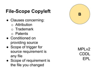 File-Scope Copyleft 
● Clauses concerning: 
o Attribution 
o Trademark 
o Patents 
● Conditioned on 
providing source 
● Scope of trigger for 
source requirement is 
any file 
● Scope of requirement is 
the file you changed 
MPLv2 
CDDL 
EPL 
B 
 