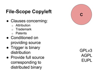 File-Scope Copyleft 
● Clauses concerning: 
o Attribution 
o Trademark 
o Patents 
● Conditioned on 
providing source 
● Trigger is binary 
distribution 
● Provide full source 
corresponding to 
distributed binary 
C 
GPLv3 
AGPL 
EUPL 
 