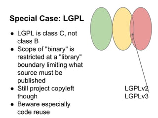 Special Case: LGPL 
● LGPL is class C, not 
class B 
● Scope of "binary" is 
restricted at a "library" 
boundary limiting what 
source must be 
published 
● Still project copyleft 
though 
● Beware especially 
code reuse 
LGPLv2 
LGPLv3 
 