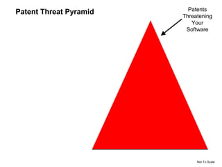 Patent Threat Pyramid Patents 
Threatening 
Your 
Software 
Not To Scale 
 