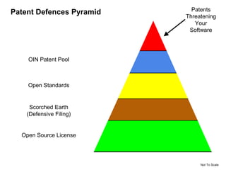 Patent Defences Pyramid Patents 
Threatening 
Your 
Software 
OIN Patent Pool 
Open Standards 
Scorched Earth 
(Defensive Filing) 
Open Source License 
Not To Scale 
 